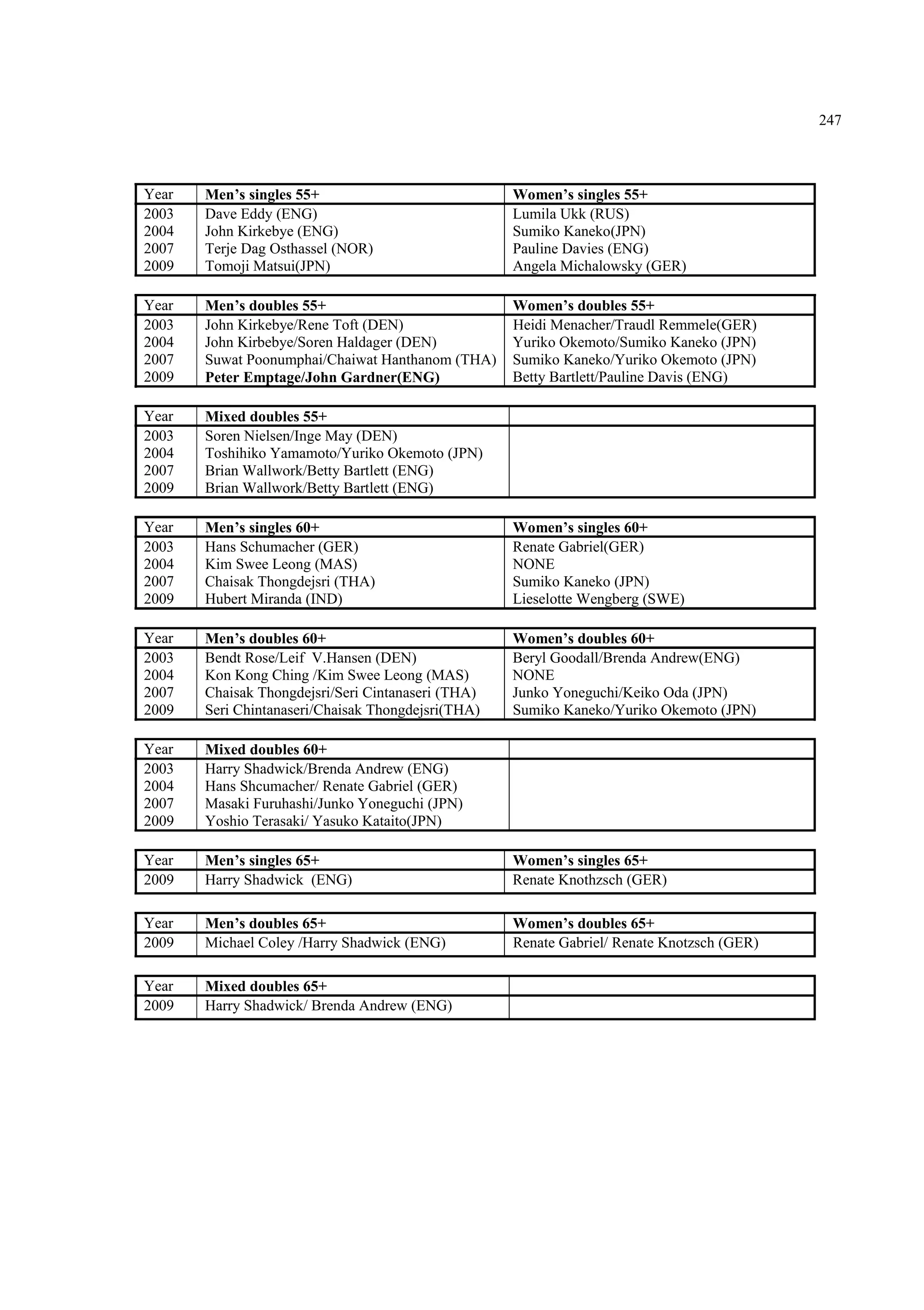247
Year Men’s singles 55+ Women’s singles 55+
2003 Dave Eddy (ENG) Lumila Ukk (RUS)
2004 John Kirkebye (ENG) Sumiko Kaneko(JPN)
2007 Terje Dag Osthassel (NOR) Pauline Davies (ENG)
2009 Tomoji Matsui(JPN) Angela Michalowsky (GER)
Year Men’s doubles 55+ Women’s doubles 55+
2003 John Kirkebye/Rene Toft (DEN) Heidi Menacher/Traudl Remmele(GER)
2004 John Kirbebye/Soren Haldager (DEN) Yuriko Okemoto/Sumiko Kaneko (JPN)
2007 Suwat Poonumphai/Chaiwat Hanthanom (THA) Sumiko Kaneko/Yuriko Okemoto (JPN)
2009 Peter Emptage/John Gardner(ENG) Betty Bartlett/Pauline Davis (ENG)
Year Mixed doubles 55+
2003 Soren Nielsen/Inge May (DEN)
2004 Toshihiko Yamamoto/Yuriko Okemoto (JPN)
2007 Brian Wallwork/Betty Bartlett (ENG)
2009 Brian Wallwork/Betty Bartlett (ENG)
Year Men’s singles 60+ Women’s singles 60+
2003 Hans Schumacher (GER) Renate Gabriel(GER)
2004 Kim Swee Leong (MAS) NONE
2007 Chaisak Thongdejsri (THA) Sumiko Kaneko (JPN)
2009 Hubert Miranda (IND) Lieselotte Wengberg (SWE)
Year Men’s doubles 60+ Women’s doubles 60+
2003 Bendt Rose/Leif V.Hansen (DEN) Beryl Goodall/Brenda Andrew(ENG)
2004 Kon Kong Ching /Kim Swee Leong (MAS) NONE
2007 Chaisak Thongdejsri/Seri Cintanaseri (THA) Junko Yoneguchi/Keiko Oda (JPN)
2009 Seri Chintanaseri/Chaisak Thongdejsri(THA) Sumiko Kaneko/Yuriko Okemoto (JPN)
Year Mixed doubles 60+
2003 Harry Shadwick/Brenda Andrew (ENG)
2004 Hans Shcumacher/ Renate Gabriel (GER)
2007 Masaki Furuhashi/Junko Yoneguchi (JPN)
2009 Yoshio Terasaki/ Yasuko Kataito(JPN)
Year Men’s singles 65+ Women’s singles 65+
2009 Harry Shadwick (ENG) Renate Knothzsch (GER)
Year Men’s doubles 65+ Women’s doubles 65+
2009 Michael Coley /Harry Shadwick (ENG) Renate Gabriel/ Renate Knotzsch (GER)
Year Mixed doubles 65+
2009 Harry Shadwick/ Brenda Andrew (ENG)
 