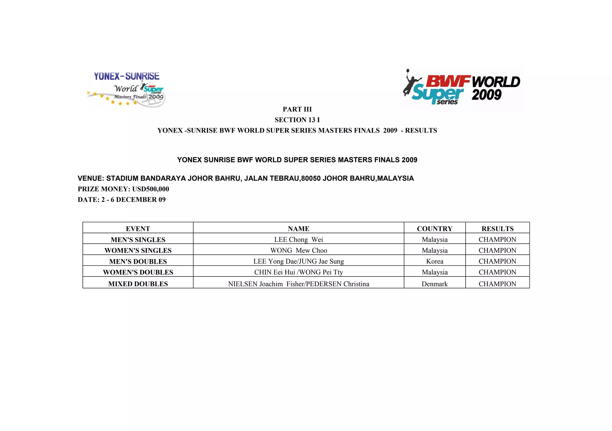 EVENT NAME COUNTRY RESULTS
MEN'S SINGLES LEE Chong Wei Malaysia CHAMPION
WOMEN'S SINGLES WONG Mew Choo Malaysia CHAMPION
MEN'S DOUBLES LEE Yong Dae/JUNG Jae Sung Korea CHAMPION
WOMEN'S DOUBLES CHIN Eei Hui /WONG Pei Tty Malaysia CHAMPION
MIXED DOUBLES NIELSEN Joachim Fisher/PEDERSEN Christina Denmark CHAMPION
PART III
SECTION 13 I
YONEX -SUNRISE BWF WORLD SUPER SERIES MASTERS FINALS 2009 - RESULTS
YONEX SUNRISE BWF WORLD SUPER SERIES MASTERS FINALS 2009
VENUE: STADIUM BANDARAYA JOHOR BAHRU, JALAN TEBRAU,80050 JOHOR BAHRU,MALAYSIA
PRIZE MONEY: USD500,000
DATE: 2 - 6 DECEMBER 09
 