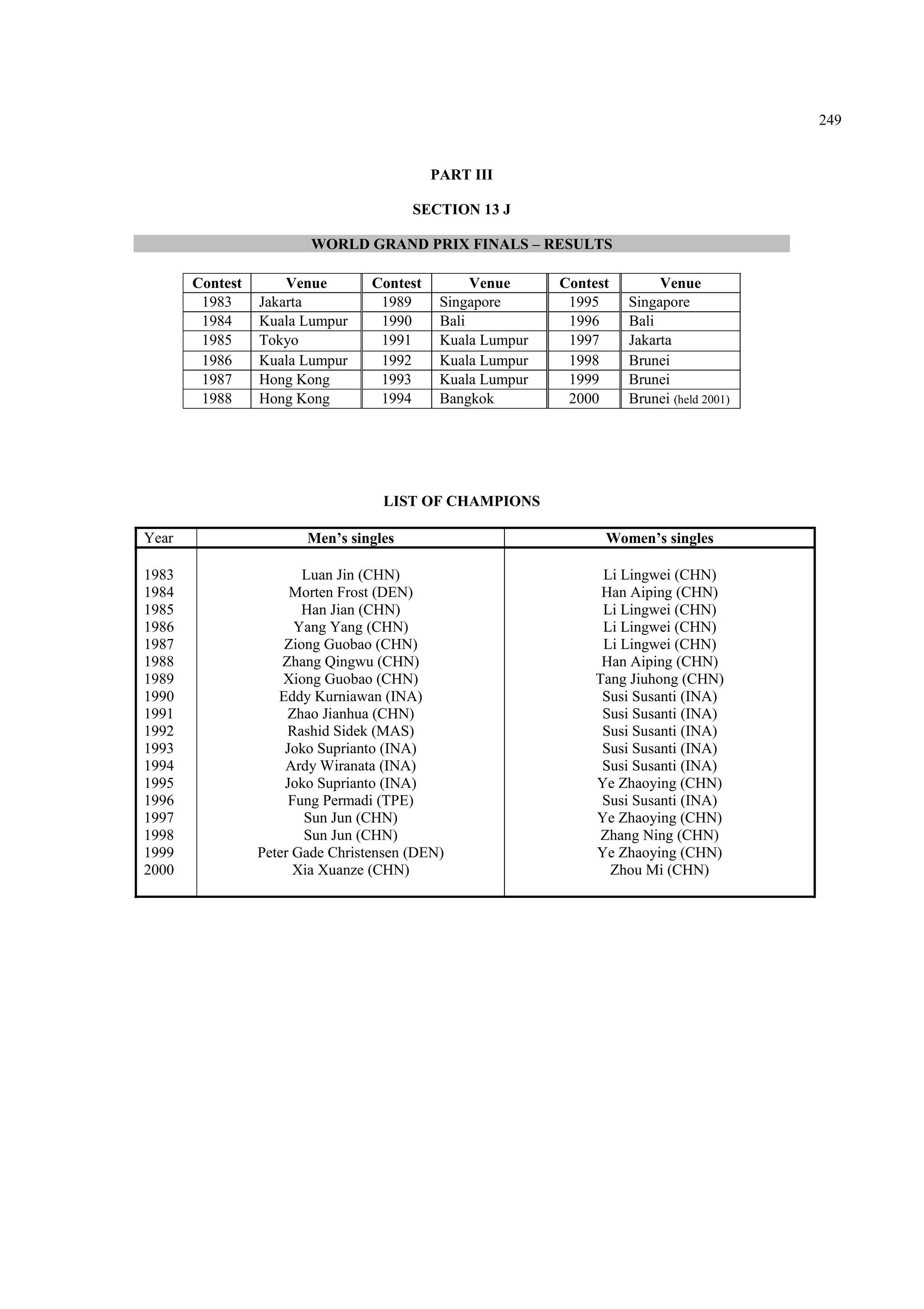 249
PART III
SECTION 13 J
WORLD GRAND PRIX FINALS – RESULTS
Contest Venue Contest Venue Contest Venue
1983 Jakarta 1989 Singapore 1995 Singapore
1984 Kuala Lumpur 1990 Bali 1996 Bali
1985 Tokyo 1991 Kuala Lumpur 1997 Jakarta
1986 Kuala Lumpur 1992 Kuala Lumpur 1998 Brunei
1987 Hong Kong 1993 Kuala Lumpur 1999 Brunei
1988 Hong Kong 1994 Bangkok 2000 Brunei (held 2001)
LIST OF CHAMPIONS
Year Men’s singles Women’s singles
1983 Luan Jin (CHN) Li Lingwei (CHN)
1984 Morten Frost (DEN) Han Aiping (CHN)
1985 Han Jian (CHN) Li Lingwei (CHN)
1986 Yang Yang (CHN) Li Lingwei (CHN)
1987 Ziong Guobao (CHN) Li Lingwei (CHN)
1988 Zhang Qingwu (CHN) Han Aiping (CHN)
1989 Xiong Guobao (CHN) Tang Jiuhong (CHN)
1990 Eddy Kurniawan (INA) Susi Susanti (INA)
1991 Zhao Jianhua (CHN) Susi Susanti (INA)
1992 Rashid Sidek (MAS) Susi Susanti (INA)
1993 Joko Suprianto (INA) Susi Susanti (INA)
1994 Ardy Wiranata (INA) Susi Susanti (INA)
1995 Joko Suprianto (INA) Ye Zhaoying (CHN)
1996 Fung Permadi (TPE) Susi Susanti (INA)
1997 Sun Jun (CHN) Ye Zhaoying (CHN)
1998 Sun Jun (CHN) Zhang Ning (CHN)
1999 Peter Gade Christensen (DEN) Ye Zhaoying (CHN)
2000 Xia Xuanze (CHN) Zhou Mi (CHN)
 