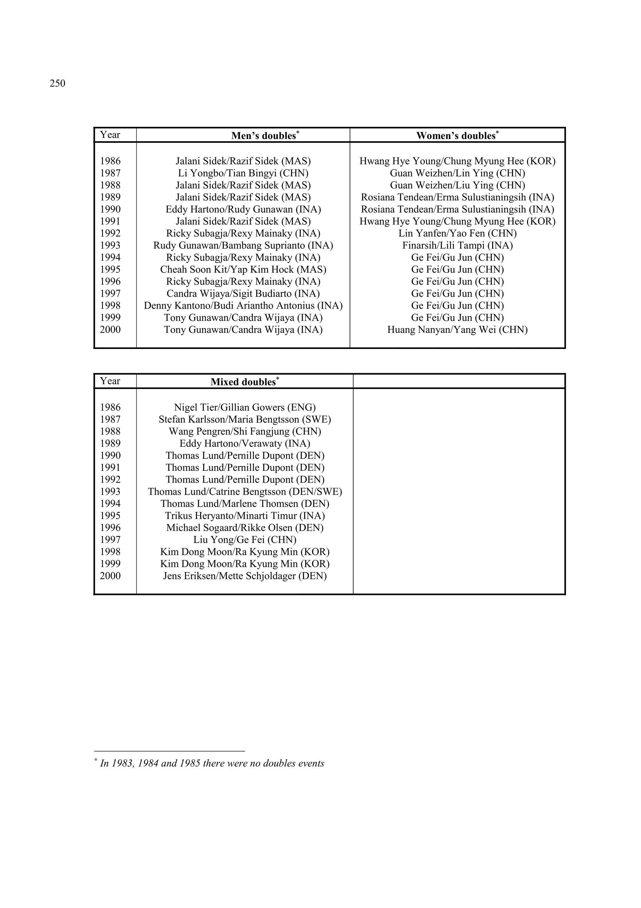 250
Year Men’s doubles∗
Women’s doubles∗
1986 Jalani Sidek/Razif Sidek (MAS) Hwang Hye Young/Chung Myung Hee (KOR)
1987 Li Yongbo/Tian Bingyi (CHN) Guan Weizhen/Lin Ying (CHN)
1988 Jalani Sidek/Razif Sidek (MAS) Guan Weizhen/Liu Ying (CHN)
1989 Jalani Sidek/Razif Sidek (MAS) Rosiana Tendean/Erma Sulustianingsih (INA)
1990 Eddy Hartono/Rudy Gunawan (INA) Rosiana Tendean/Erma Sulustianingsih (INA)
1991 Jalani Sidek/Razif Sidek (MAS) Hwang Hye Young/Chung Myung Hee (KOR)
1992 Ricky Subagja/Rexy Mainaky (INA) Lin Yanfen/Yao Fen (CHN)
1993 Rudy Gunawan/Bambang Suprianto (INA) Finarsih/Lili Tampi (INA)
1994 Ricky Subagja/Rexy Mainaky (INA) Ge Fei/Gu Jun (CHN)
1995 Cheah Soon Kit/Yap Kim Hock (MAS) Ge Fei/Gu Jun (CHN)
1996 Ricky Subagja/Rexy Mainaky (INA) Ge Fei/Gu Jun (CHN)
1997 Candra Wijaya/Sigit Budiarto (INA) Ge Fei/Gu Jun (CHN)
1998 Denny Kantono/Budi Ariantho Antonius (INA) Ge Fei/Gu Jun (CHN)
1999 Tony Gunawan/Candra Wijaya (INA) Ge Fei/Gu Jun (CHN)
2000 Tony Gunawan/Candra Wijaya (INA) Huang Nanyan/Yang Wei (CHN)
Year Mixed doubles∗
1986 Nigel Tier/Gillian Gowers (ENG)
1987 Stefan Karlsson/Maria Bengtsson (SWE)
1988 Wang Pengren/Shi Fangjung (CHN)
1989 Eddy Hartono/Verawaty (INA)
1990 Thomas Lund/Pernille Dupont (DEN)
1991 Thomas Lund/Pernille Dupont (DEN)
1992 Thomas Lund/Pernille Dupont (DEN)
1993 Thomas Lund/Catrine Bengtsson (DEN/SWE)
1994 Thomas Lund/Marlene Thomsen (DEN)
1995 Trikus Heryanto/Minarti Timur (INA)
1996 Michael Sogaard/Rikke Olsen (DEN)
1997 Liu Yong/Ge Fei (CHN)
1998 Kim Dong Moon/Ra Kyung Min (KOR)
1999 Kim Dong Moon/Ra Kyung Min (KOR)
2000 Jens Eriksen/Mette Schjoldager (DEN)
∗
In 1983, 1984 and 1985 there were no doubles events
 