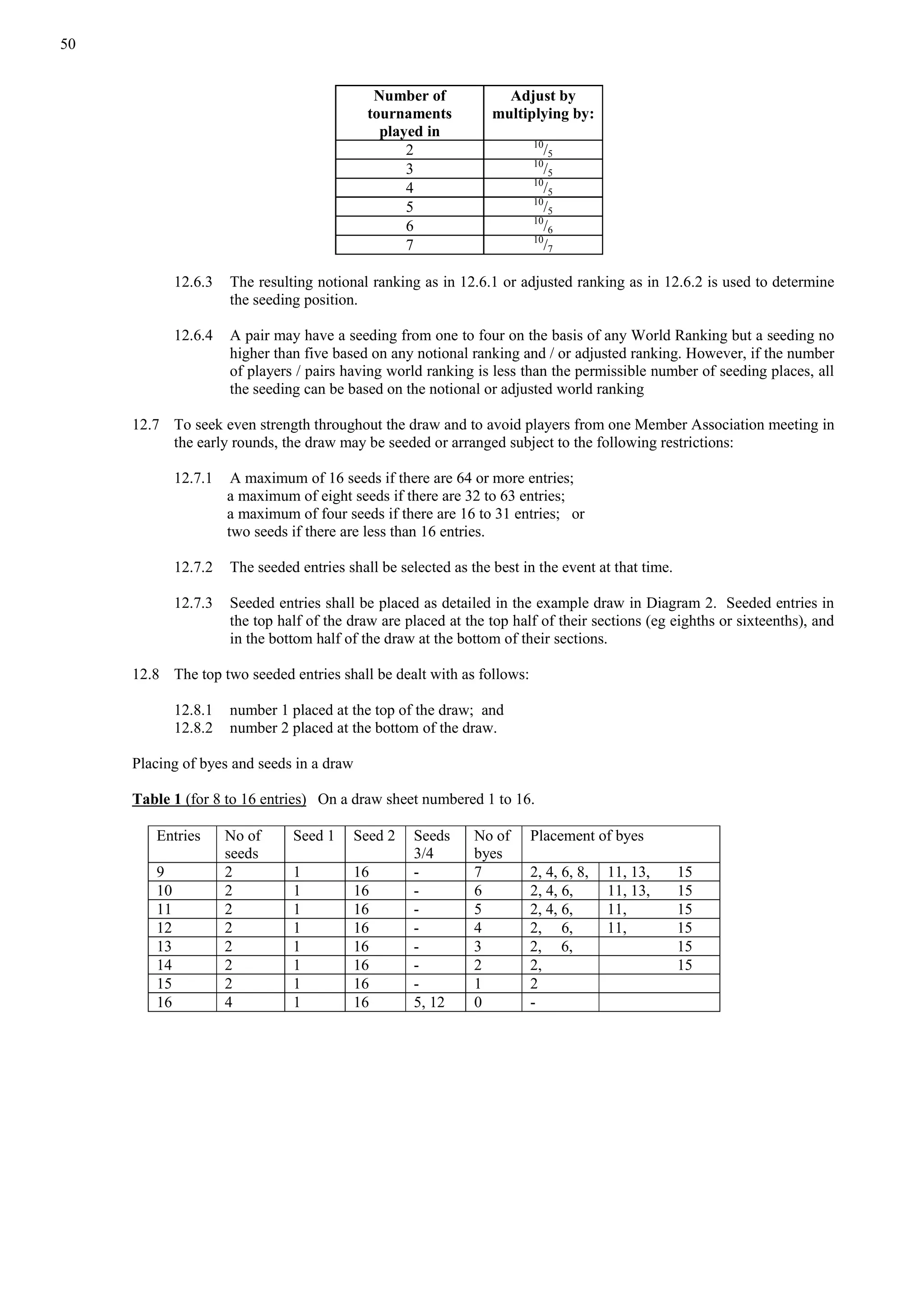 50
Number of
tournaments
played in
Adjust by
multiplying by:
2 10
/5
3 10
/5
4 10
/5
5 10
/5
6 10
/6
7 10
/7
12.6.3 The resulting notional ranking as in 12.6.1 or adjusted ranking as in 12.6.2 is used to determine
the seeding position.
12.6.4 A pair may have a seeding from one to four on the basis of any World Ranking but a seeding no
higher than five based on any notional ranking and / or adjusted ranking. However, if the number
of players / pairs having world ranking is less than the permissible number of seeding places, all
the seeding can be based on the notional or adjusted world ranking
12.7 To seek even strength throughout the draw and to avoid players from one Member Association meeting in
the early rounds, the draw may be seeded or arranged subject to the following restrictions:
12.7.1 A maximum of 16 seeds if there are 64 or more entries;
a maximum of eight seeds if there are 32 to 63 entries;
a maximum of four seeds if there are 16 to 31 entries; or
two seeds if there are less than 16 entries.
12.7.2 The seeded entries shall be selected as the best in the event at that time.
12.7.3 Seeded entries shall be placed as detailed in the example draw in Diagram 2. Seeded entries in
the top half of the draw are placed at the top half of their sections (eg eighths or sixteenths), and
in the bottom half of the draw at the bottom of their sections.
12.8 The top two seeded entries shall be dealt with as follows:
12.8.1 number 1 placed at the top of the draw; and
12.8.2 number 2 placed at the bottom of the draw.
Placing of byes and seeds in a draw
Table 1 (for 8 to 16 entries) On a draw sheet numbered 1 to 16.
Entries No of
seeds
Seed 1 Seed 2 Seeds
3/4
No of
byes
Placement of byes
9 2 1 16 - 7 2, 4, 6, 8, 11, 13, 15
10 2 1 16 - 6 2, 4, 6, 11, 13, 15
11 2 1 16 - 5 2, 4, 6, 11, 15
12 2 1 16 - 4 2, 6, 11, 15
13 2 1 16 - 3 2, 6, 15
14 2 1 16 - 2 2, 15
15 2 1 16 - 1 2
16 4 1 16 5, 12 0 -
 