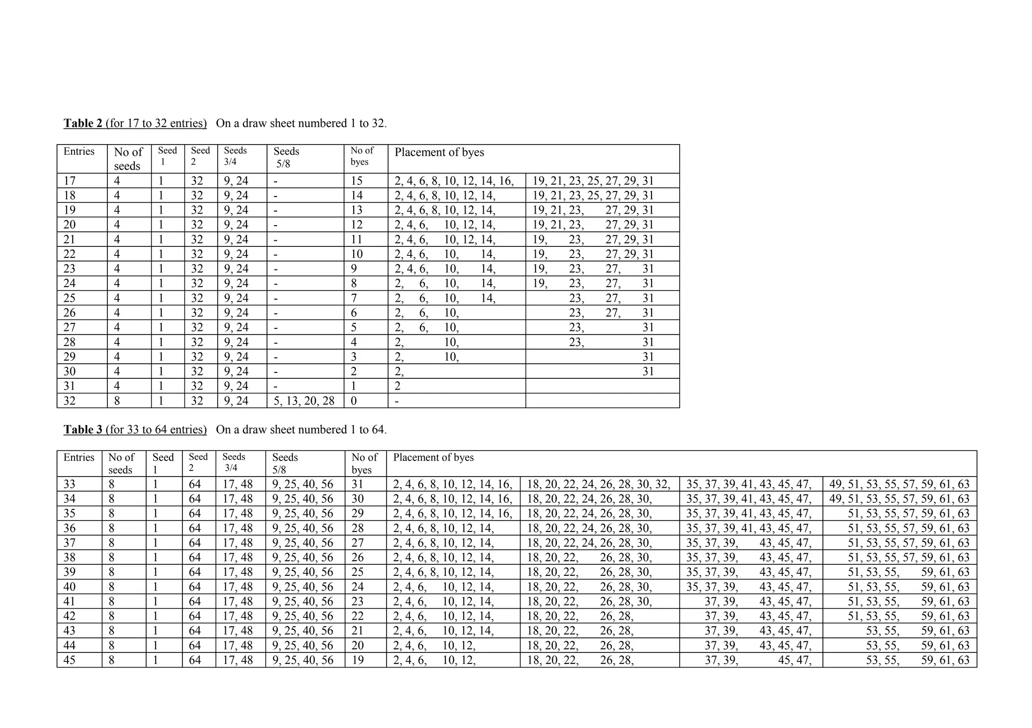 Table 2 (for 17 to 32 entries) On a draw sheet numbered 1 to 32.
Entries No of
seeds
Seed
1
Seed
2
Seeds
3/4
Seeds
5/8
No of
byes
Placement of byes
17 4 1 32 9, 24 - 15 2, 4, 6, 8, 10, 12, 14, 16, 19, 21, 23, 25, 27, 29, 31
18 4 1 32 9, 24 - 14 2, 4, 6, 8, 10, 12, 14, 19, 21, 23, 25, 27, 29, 31
19 4 1 32 9, 24 - 13 2, 4, 6, 8, 10, 12, 14, 19, 21, 23, 27, 29, 31
20 4 1 32 9, 24 - 12 2, 4, 6, 10, 12, 14, 19, 21, 23, 27, 29, 31
21 4 1 32 9, 24 - 11 2, 4, 6, 10, 12, 14, 19, 23, 27, 29, 31
22 4 1 32 9, 24 - 10 2, 4, 6, 10, 14, 19, 23, 27, 29, 31
23 4 1 32 9, 24 - 9 2, 4, 6, 10, 14, 19, 23, 27, 31
24 4 1 32 9, 24 - 8 2, 6, 10, 14, 19, 23, 27, 31
25 4 1 32 9, 24 - 7 2, 6, 10, 14, 23, 27, 31
26 4 1 32 9, 24 - 6 2, 6, 10, 23, 27, 31
27 4 1 32 9, 24 - 5 2, 6, 10, 23, 31
28 4 1 32 9, 24 - 4 2, 10, 23, 31
29 4 1 32 9, 24 - 3 2, 10, 31
30 4 1 32 9, 24 - 2 2, 31
31 4 1 32 9, 24 - 1 2
32 8 1 32 9, 24 5, 13, 20, 28 0 -
Table 3 (for 33 to 64 entries) On a draw sheet numbered 1 to 64.
Entries No of
seeds
Seed
1
Seed
2
Seeds
3/4
Seeds
5/8
No of
byes
Placement of byes
33 8 1 64 17, 48 9, 25, 40, 56 31 2, 4, 6, 8, 10, 12, 14, 16, 18, 20, 22, 24, 26, 28, 30, 32, 35, 37, 39, 41, 43, 45, 47, 49, 51, 53, 55, 57, 59, 61, 63
34 8 1 64 17, 48 9, 25, 40, 56 30 2, 4, 6, 8, 10, 12, 14, 16, 18, 20, 22, 24, 26, 28, 30, 35, 37, 39, 41, 43, 45, 47, 49, 51, 53, 55, 57, 59, 61, 63
35 8 1 64 17, 48 9, 25, 40, 56 29 2, 4, 6, 8, 10, 12, 14, 16, 18, 20, 22, 24, 26, 28, 30, 35, 37, 39, 41, 43, 45, 47, 51, 53, 55, 57, 59, 61, 63
36 8 1 64 17, 48 9, 25, 40, 56 28 2, 4, 6, 8, 10, 12, 14, 18, 20, 22, 24, 26, 28, 30, 35, 37, 39, 41, 43, 45, 47, 51, 53, 55, 57, 59, 61, 63
37 8 1 64 17, 48 9, 25, 40, 56 27 2, 4, 6, 8, 10, 12, 14, 18, 20, 22, 24, 26, 28, 30, 35, 37, 39, 43, 45, 47, 51, 53, 55, 57, 59, 61, 63
38 8 1 64 17, 48 9, 25, 40, 56 26 2, 4, 6, 8, 10, 12, 14, 18, 20, 22, 26, 28, 30, 35, 37, 39, 43, 45, 47, 51, 53, 55, 57, 59, 61, 63
39 8 1 64 17, 48 9, 25, 40, 56 25 2, 4, 6, 8, 10, 12, 14, 18, 20, 22, 26, 28, 30, 35, 37, 39, 43, 45, 47, 51, 53, 55, 59, 61, 63
40 8 1 64 17, 48 9, 25, 40, 56 24 2, 4, 6, 10, 12, 14, 18, 20, 22, 26, 28, 30, 35, 37, 39, 43, 45, 47, 51, 53, 55, 59, 61, 63
41 8 1 64 17, 48 9, 25, 40, 56 23 2, 4, 6, 10, 12, 14, 18, 20, 22, 26, 28, 30, 37, 39, 43, 45, 47, 51, 53, 55, 59, 61, 63
42 8 1 64 17, 48 9, 25, 40, 56 22 2, 4, 6, 10, 12, 14, 18, 20, 22, 26, 28, 37, 39, 43, 45, 47, 51, 53, 55, 59, 61, 63
43 8 1 64 17, 48 9, 25, 40, 56 21 2, 4, 6, 10, 12, 14, 18, 20, 22, 26, 28, 37, 39, 43, 45, 47, 53, 55, 59, 61, 63
44 8 1 64 17, 48 9, 25, 40, 56 20 2, 4, 6, 10, 12, 18, 20, 22, 26, 28, 37, 39, 43, 45, 47, 53, 55, 59, 61, 63
45 8 1 64 17, 48 9, 25, 40, 56 19 2, 4, 6, 10, 12, 18, 20, 22, 26, 28, 37, 39, 45, 47, 53, 55, 59, 61, 63
 