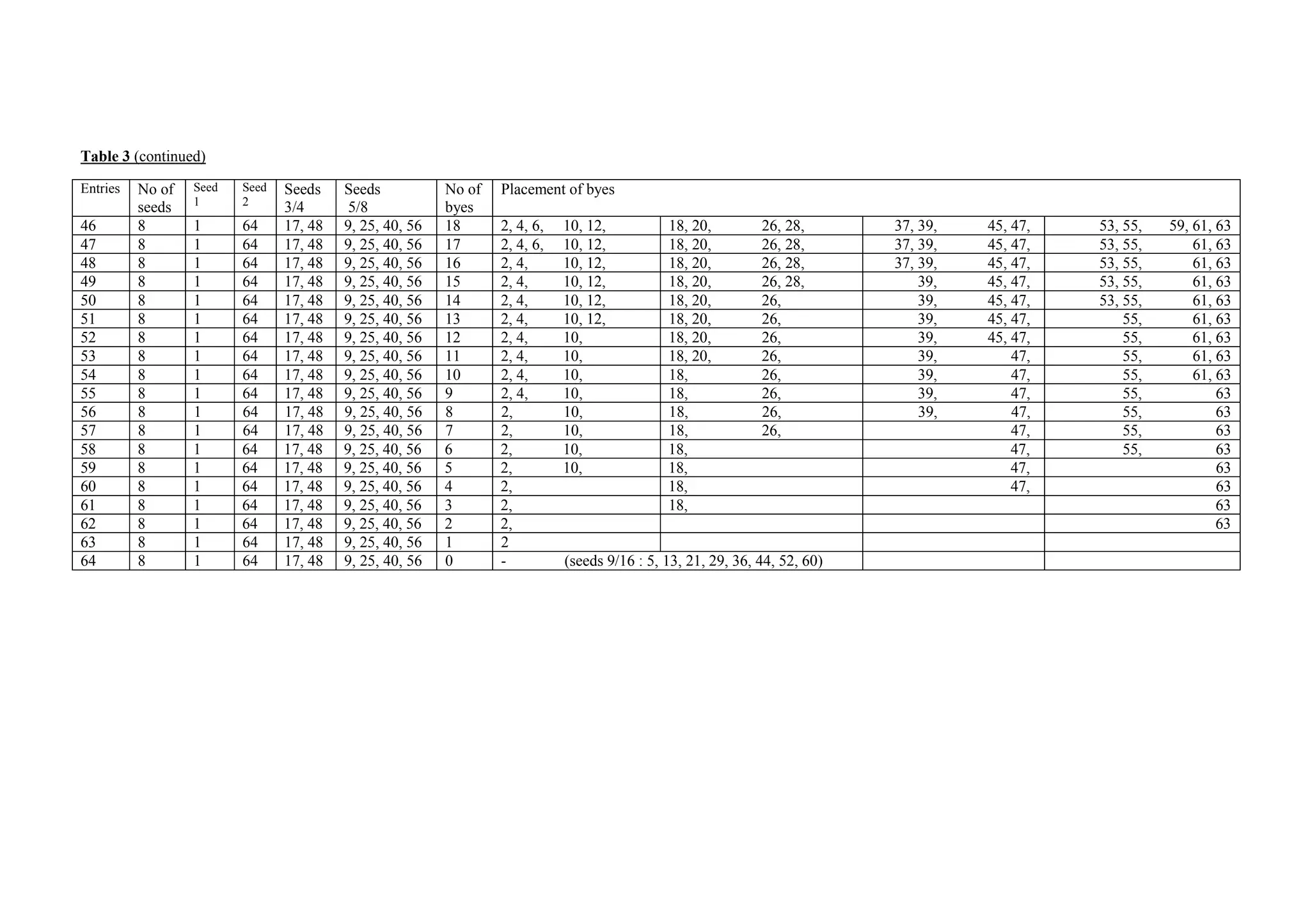 Table 3 (continued)
Entries No of
seeds
Seed
1
Seed
2
Seeds
3/4
Seeds
5/8
No of
byes
Placement of byes
46 8 1 64 17, 48 9, 25, 40, 56 18 2, 4, 6, 10, 12, 18, 20, 26, 28, 37, 39, 45, 47, 53, 55, 59, 61, 63
47 8 1 64 17, 48 9, 25, 40, 56 17 2, 4, 6, 10, 12, 18, 20, 26, 28, 37, 39, 45, 47, 53, 55, 61, 63
48 8 1 64 17, 48 9, 25, 40, 56 16 2, 4, 10, 12, 18, 20, 26, 28, 37, 39, 45, 47, 53, 55, 61, 63
49 8 1 64 17, 48 9, 25, 40, 56 15 2, 4, 10, 12, 18, 20, 26, 28, 39, 45, 47, 53, 55, 61, 63
50 8 1 64 17, 48 9, 25, 40, 56 14 2, 4, 10, 12, 18, 20, 26, 39, 45, 47, 53, 55, 61, 63
51 8 1 64 17, 48 9, 25, 40, 56 13 2, 4, 10, 12, 18, 20, 26, 39, 45, 47, 55, 61, 63
52 8 1 64 17, 48 9, 25, 40, 56 12 2, 4, 10, 18, 20, 26, 39, 45, 47, 55, 61, 63
53 8 1 64 17, 48 9, 25, 40, 56 11 2, 4, 10, 18, 20, 26, 39, 47, 55, 61, 63
54 8 1 64 17, 48 9, 25, 40, 56 10 2, 4, 10, 18, 26, 39, 47, 55, 61, 63
55 8 1 64 17, 48 9, 25, 40, 56 9 2, 4, 10, 18, 26, 39, 47, 55, 63
56 8 1 64 17, 48 9, 25, 40, 56 8 2, 10, 18, 26, 39, 47, 55, 63
57 8 1 64 17, 48 9, 25, 40, 56 7 2, 10, 18, 26, 47, 55, 63
58 8 1 64 17, 48 9, 25, 40, 56 6 2, 10, 18, 47, 55, 63
59 8 1 64 17, 48 9, 25, 40, 56 5 2, 10, 18, 47, 63
60 8 1 64 17, 48 9, 25, 40, 56 4 2, 18, 47, 63
61 8 1 64 17, 48 9, 25, 40, 56 3 2, 18, 63
62 8 1 64 17, 48 9, 25, 40, 56 2 2, 63
63 8 1 64 17, 48 9, 25, 40, 56 1 2
64 8 1 64 17, 48 9, 25, 40, 56 0 - (seeds 9/16 : 5, 13, 21, 29, 36, 44, 52, 60)
 