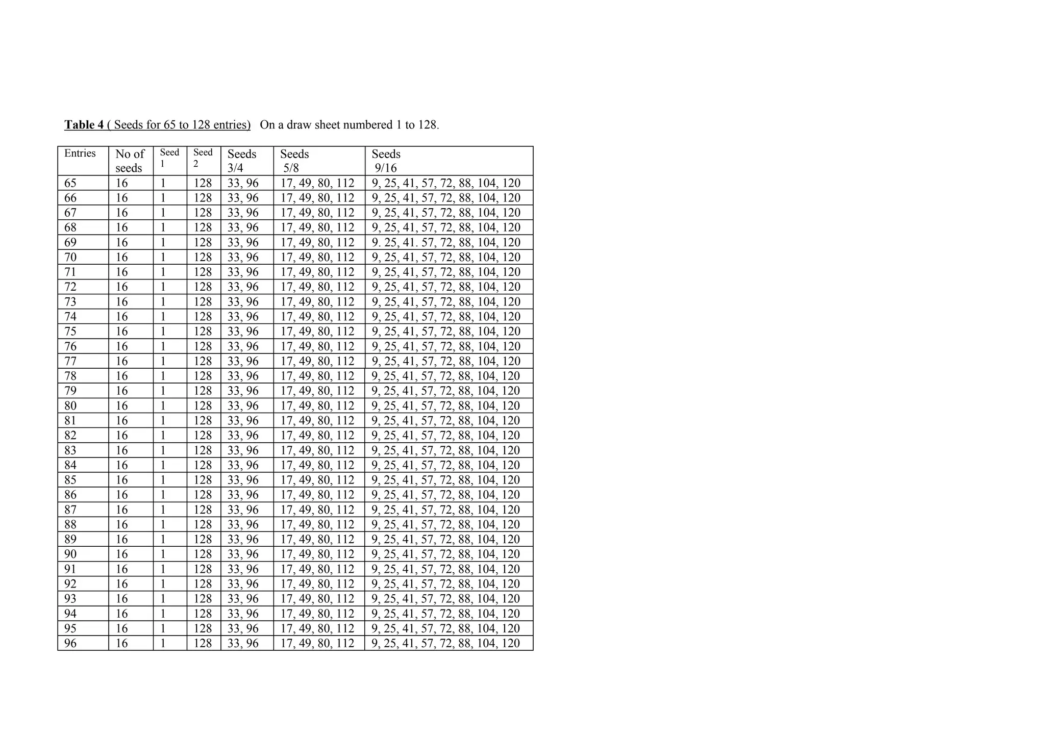 Table 4 ( Seeds for 65 to 128 entries) On a draw sheet numbered 1 to 128.
Entries No of
seeds
Seed
1
Seed
2
Seeds
3/4
Seeds
5/8
Seeds
9/16
65 16 1 128 33, 96 17, 49, 80, 112 9, 25, 41, 57, 72, 88, 104, 120
66 16 1 128 33, 96 17, 49, 80, 112 9, 25, 41, 57, 72, 88, 104, 120
67 16 1 128 33, 96 17, 49, 80, 112 9, 25, 41, 57, 72, 88, 104, 120
68 16 1 128 33, 96 17, 49, 80, 112 9, 25, 41, 57, 72, 88, 104, 120
69 16 1 128 33, 96 17, 49, 80, 112 9. 25, 41. 57, 72, 88, 104, 120
70 16 1 128 33, 96 17, 49, 80, 112 9, 25, 41, 57, 72, 88, 104, 120
71 16 1 128 33, 96 17, 49, 80, 112 9, 25, 41, 57, 72, 88, 104, 120
72 16 1 128 33, 96 17, 49, 80, 112 9, 25, 41, 57, 72, 88, 104, 120
73 16 1 128 33, 96 17, 49, 80, 112 9, 25, 41, 57, 72, 88, 104, 120
74 16 1 128 33, 96 17, 49, 80, 112 9, 25, 41, 57, 72, 88, 104, 120
75 16 1 128 33, 96 17, 49, 80, 112 9, 25, 41, 57, 72, 88, 104, 120
76 16 1 128 33, 96 17, 49, 80, 112 9, 25, 41, 57, 72, 88, 104, 120
77 16 1 128 33, 96 17, 49, 80, 112 9, 25, 41, 57, 72, 88, 104, 120
78 16 1 128 33, 96 17, 49, 80, 112 9, 25, 41, 57, 72, 88, 104, 120
79 16 1 128 33, 96 17, 49, 80, 112 9, 25, 41, 57, 72, 88, 104, 120
80 16 1 128 33, 96 17, 49, 80, 112 9, 25, 41, 57, 72, 88, 104, 120
81 16 1 128 33, 96 17, 49, 80, 112 9, 25, 41, 57, 72, 88, 104, 120
82 16 1 128 33, 96 17, 49, 80, 112 9, 25, 41, 57, 72, 88, 104, 120
83 16 1 128 33, 96 17, 49, 80, 112 9, 25, 41, 57, 72, 88, 104, 120
84 16 1 128 33, 96 17, 49, 80, 112 9, 25, 41, 57, 72, 88, 104, 120
85 16 1 128 33, 96 17, 49, 80, 112 9, 25, 41, 57, 72, 88, 104, 120
86 16 1 128 33, 96 17, 49, 80, 112 9, 25, 41, 57, 72, 88, 104, 120
87 16 1 128 33, 96 17, 49, 80, 112 9, 25, 41, 57, 72, 88, 104, 120
88 16 1 128 33, 96 17, 49, 80, 112 9, 25, 41, 57, 72, 88, 104, 120
89 16 1 128 33, 96 17, 49, 80, 112 9, 25, 41, 57, 72, 88, 104, 120
90 16 1 128 33, 96 17, 49, 80, 112 9, 25, 41, 57, 72, 88, 104, 120
91 16 1 128 33, 96 17, 49, 80, 112 9, 25, 41, 57, 72, 88, 104, 120
92 16 1 128 33, 96 17, 49, 80, 112 9, 25, 41, 57, 72, 88, 104, 120
93 16 1 128 33, 96 17, 49, 80, 112 9, 25, 41, 57, 72, 88, 104, 120
94 16 1 128 33, 96 17, 49, 80, 112 9, 25, 41, 57, 72, 88, 104, 120
95 16 1 128 33, 96 17, 49, 80, 112 9, 25, 41, 57, 72, 88, 104, 120
96 16 1 128 33, 96 17, 49, 80, 112 9, 25, 41, 57, 72, 88, 104, 120
 