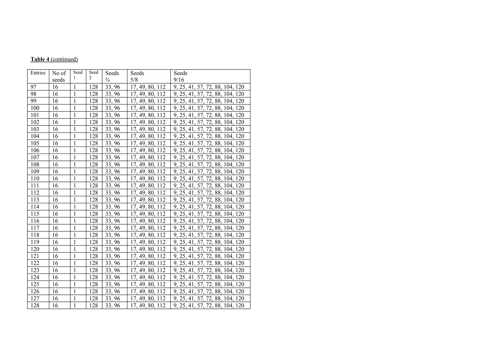 Table 4 (continued)
Entries No of
seeds
Seed
1
Seed
2
Seeds
¾
Seeds
5/8
Seeds
9/16
97 16 1 128 33, 96 17, 49, 80, 112 9, 25, 41, 57, 72, 88, 104, 120
98 16 1 128 33, 96 17, 49, 80, 112 9, 25, 41, 57, 72, 88, 104, 120
99 16 1 128 33, 96 17, 49, 80, 112 9, 25, 41, 57, 72, 88, 104, 120
100 16 1 128 33, 96 17, 49, 80, 112 9, 25, 41, 57, 72, 88, 104, 120
101 16 1 128 33, 96 17, 49, 80, 112 9, 25, 41, 57, 72, 88, 104, 120
102 16 1 128 33, 96 17, 49, 80, 112 9, 25, 41, 57, 72, 88, 104, 120
103 16 1 128 33, 96 17, 49, 80, 112 9, 25, 41, 57, 72, 88, 104, 120
104 16 1 128 33, 96 17, 49, 80, 112 9, 25, 41, 57, 72, 88, 104, 120
105 16 1 128 33, 96 17, 49, 80, 112 9, 25, 41, 57, 72, 88, 104, 120
106 16 1 128 33, 96 17, 49, 80, 112 9, 25, 41, 57, 72, 88, 104, 120
107 16 1 128 33, 96 17, 49, 80, 112 9, 25, 41, 57, 72, 88, 104, 120
108 16 1 128 33, 96 17, 49, 80, 112 9, 25, 41, 57, 72, 88, 104, 120
109 16 1 128 33, 96 17, 49, 80, 112 9, 25, 41, 57, 72, 88, 104, 120
110 16 1 128 33, 96 17, 49, 80, 112 9, 25, 41, 57, 72, 88, 104, 120
111 16 1 128 33, 96 17, 49, 80, 112 9, 25, 41, 57, 72, 88, 104, 120
112 16 1 128 33, 96 17, 49, 80, 112 9, 25, 41, 57, 72, 88, 104, 120
113 16 1 128 33, 96 17, 49, 80, 112 9, 25, 41, 57, 72, 88, 104, 120
114 16 1 128 33, 96 17, 49, 80, 112 9, 25, 41, 57, 72, 88, 104, 120
115 16 1 128 33, 96 17, 49, 80, 112 9, 25, 41, 57, 72, 88, 104, 120
116 16 1 128 33, 96 17, 49, 80, 112 9, 25, 41, 57, 72, 88, 104, 120
117 16 1 128 33, 96 17, 49, 80, 112 9, 25, 41, 57, 72, 88, 104, 120
118 16 1 128 33, 96 17, 49, 80, 112 9, 25, 41, 57, 72, 88, 104, 120
119 16 1 128 33, 96 17, 49, 80, 112 9, 25, 41, 57, 72, 88, 104, 120
120 16 1 128 33, 96 17, 49, 80, 112 9, 25, 41, 57, 72, 88, 104, 120
121 16 1 128 33, 96 17, 49, 80, 112 9, 25, 41, 57, 72, 88, 104, 120
122 16 1 128 33, 96 17, 49, 80, 112 9, 25, 41, 57, 72, 88, 104, 120
123 16 1 128 33, 96 17, 49, 80, 112 9, 25, 41, 57, 72, 88, 104, 120
124 16 1 128 33, 96 17, 49, 80, 112 9, 25, 41, 57, 72, 88, 104, 120
125 16 1 128 33, 96 17, 49, 80, 112 9, 25, 41, 57, 72, 88, 104, 120
126 16 1 128 33, 96 17, 49, 80, 112 9, 25, 41, 57, 72, 88, 104, 120
127 16 1 128 33, 96 17, 49, 80, 112 9, 25, 41, 57, 72, 88, 104, 120
128 16 1 128 33, 96 17, 49, 80, 112 9, 25, 41, 57, 72, 88, 104, 120
 