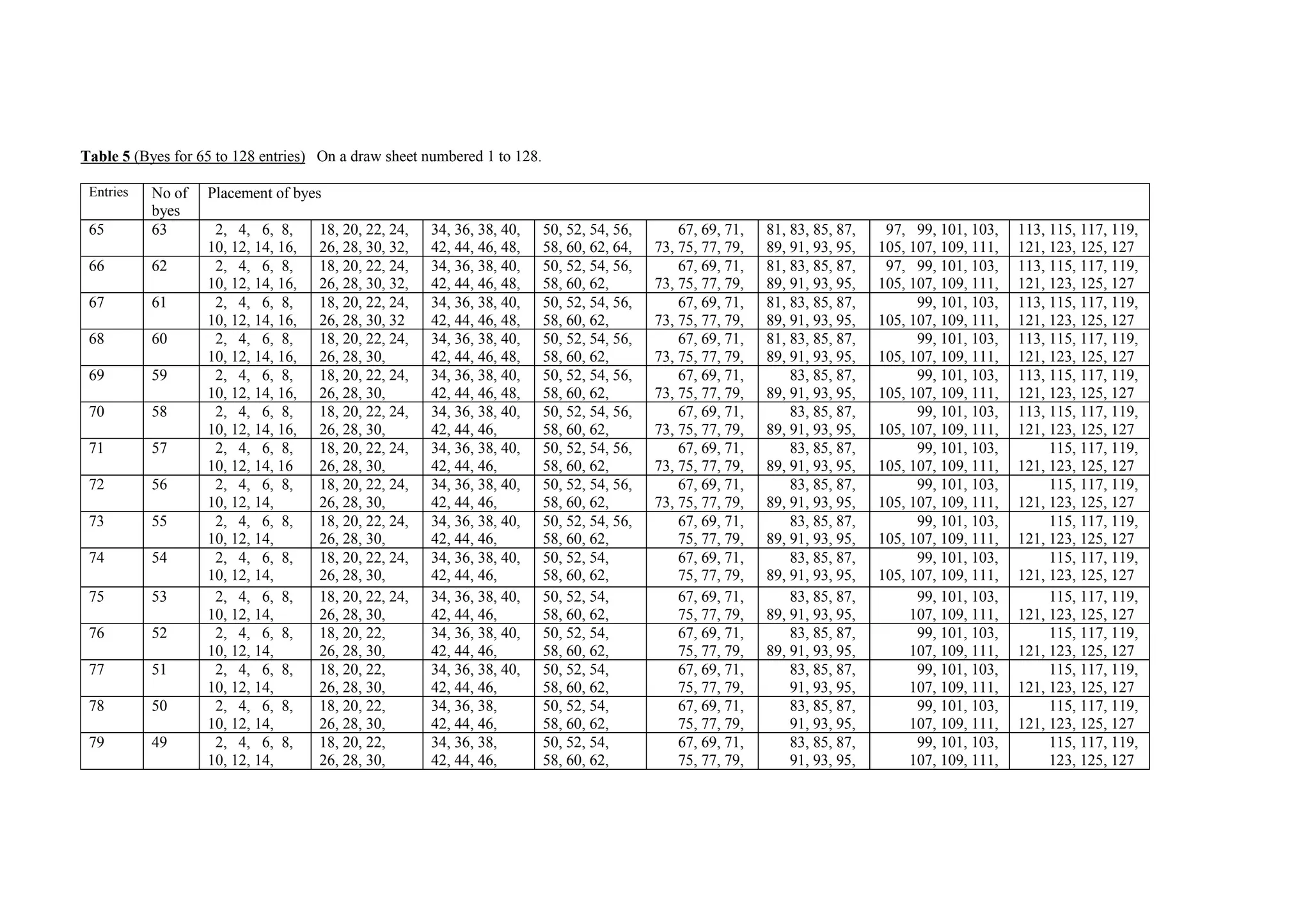 Table 5 (Byes for 65 to 128 entries) On a draw sheet numbered 1 to 128.
Entries No of
byes
Placement of byes
65 63 2, 4, 6, 8,
10, 12, 14, 16,
18, 20, 22, 24,
26, 28, 30, 32,
34, 36, 38, 40,
42, 44, 46, 48,
50, 52, 54, 56,
58, 60, 62, 64,
67, 69, 71,
73, 75, 77, 79,
81, 83, 85, 87,
89, 91, 93, 95,
97, 99, 101, 103,
105, 107, 109, 111,
113, 115, 117, 119,
121, 123, 125, 127
66 62 2, 4, 6, 8,
10, 12, 14, 16,
18, 20, 22, 24,
26, 28, 30, 32,
34, 36, 38, 40,
42, 44, 46, 48,
50, 52, 54, 56,
58, 60, 62,
67, 69, 71,
73, 75, 77, 79,
81, 83, 85, 87,
89, 91, 93, 95,
97, 99, 101, 103,
105, 107, 109, 111,
113, 115, 117, 119,
121, 123, 125, 127
67 61 2, 4, 6, 8,
10, 12, 14, 16,
18, 20, 22, 24,
26, 28, 30, 32
34, 36, 38, 40,
42, 44, 46, 48,
50, 52, 54, 56,
58, 60, 62,
67, 69, 71,
73, 75, 77, 79,
81, 83, 85, 87,
89, 91, 93, 95,
99, 101, 103,
105, 107, 109, 111,
113, 115, 117, 119,
121, 123, 125, 127
68 60 2, 4, 6, 8,
10, 12, 14, 16,
18, 20, 22, 24,
26, 28, 30,
34, 36, 38, 40,
42, 44, 46, 48,
50, 52, 54, 56,
58, 60, 62,
67, 69, 71,
73, 75, 77, 79,
81, 83, 85, 87,
89, 91, 93, 95,
99, 101, 103,
105, 107, 109, 111,
113, 115, 117, 119,
121, 123, 125, 127
69 59 2, 4, 6, 8,
10, 12, 14, 16,
18, 20, 22, 24,
26, 28, 30,
34, 36, 38, 40,
42, 44, 46, 48,
50, 52, 54, 56,
58, 60, 62,
67, 69, 71,
73, 75, 77, 79,
83, 85, 87,
89, 91, 93, 95,
99, 101, 103,
105, 107, 109, 111,
113, 115, 117, 119,
121, 123, 125, 127
70 58 2, 4, 6, 8,
10, 12, 14, 16,
18, 20, 22, 24,
26, 28, 30,
34, 36, 38, 40,
42, 44, 46,
50, 52, 54, 56,
58, 60, 62,
67, 69, 71,
73, 75, 77, 79,
83, 85, 87,
89, 91, 93, 95,
99, 101, 103,
105, 107, 109, 111,
113, 115, 117, 119,
121, 123, 125, 127
71 57 2, 4, 6, 8,
10, 12, 14, 16
18, 20, 22, 24,
26, 28, 30,
34, 36, 38, 40,
42, 44, 46,
50, 52, 54, 56,
58, 60, 62,
67, 69, 71,
73, 75, 77, 79,
83, 85, 87,
89, 91, 93, 95,
99, 101, 103,
105, 107, 109, 111,
115, 117, 119,
121, 123, 125, 127
72 56 2, 4, 6, 8,
10, 12, 14,
18, 20, 22, 24,
26, 28, 30,
34, 36, 38, 40,
42, 44, 46,
50, 52, 54, 56,
58, 60, 62,
67, 69, 71,
73, 75, 77, 79,
83, 85, 87,
89, 91, 93, 95,
99, 101, 103,
105, 107, 109, 111,
115, 117, 119,
121, 123, 125, 127
73 55 2, 4, 6, 8,
10, 12, 14,
18, 20, 22, 24,
26, 28, 30,
34, 36, 38, 40,
42, 44, 46,
50, 52, 54, 56,
58, 60, 62,
67, 69, 71,
75, 77, 79,
83, 85, 87,
89, 91, 93, 95,
99, 101, 103,
105, 107, 109, 111,
115, 117, 119,
121, 123, 125, 127
74 54 2, 4, 6, 8,
10, 12, 14,
18, 20, 22, 24,
26, 28, 30,
34, 36, 38, 40,
42, 44, 46,
50, 52, 54,
58, 60, 62,
67, 69, 71,
75, 77, 79,
83, 85, 87,
89, 91, 93, 95,
99, 101, 103,
105, 107, 109, 111,
115, 117, 119,
121, 123, 125, 127
75 53 2, 4, 6, 8,
10, 12, 14,
18, 20, 22, 24,
26, 28, 30,
34, 36, 38, 40,
42, 44, 46,
50, 52, 54,
58, 60, 62,
67, 69, 71,
75, 77, 79,
83, 85, 87,
89, 91, 93, 95,
99, 101, 103,
107, 109, 111,
115, 117, 119,
121, 123, 125, 127
76 52 2, 4, 6, 8,
10, 12, 14,
18, 20, 22,
26, 28, 30,
34, 36, 38, 40,
42, 44, 46,
50, 52, 54,
58, 60, 62,
67, 69, 71,
75, 77, 79,
83, 85, 87,
89, 91, 93, 95,
99, 101, 103,
107, 109, 111,
115, 117, 119,
121, 123, 125, 127
77 51 2, 4, 6, 8,
10, 12, 14,
18, 20, 22,
26, 28, 30,
34, 36, 38, 40,
42, 44, 46,
50, 52, 54,
58, 60, 62,
67, 69, 71,
75, 77, 79,
83, 85, 87,
91, 93, 95,
99, 101, 103,
107, 109, 111,
115, 117, 119,
121, 123, 125, 127
78 50 2, 4, 6, 8,
10, 12, 14,
18, 20, 22,
26, 28, 30,
34, 36, 38,
42, 44, 46,
50, 52, 54,
58, 60, 62,
67, 69, 71,
75, 77, 79,
83, 85, 87,
91, 93, 95,
99, 101, 103,
107, 109, 111,
115, 117, 119,
121, 123, 125, 127
79 49 2, 4, 6, 8,
10, 12, 14,
18, 20, 22,
26, 28, 30,
34, 36, 38,
42, 44, 46,
50, 52, 54,
58, 60, 62,
67, 69, 71,
75, 77, 79,
83, 85, 87,
91, 93, 95,
99, 101, 103,
107, 109, 111,
115, 117, 119,
123, 125, 127
 