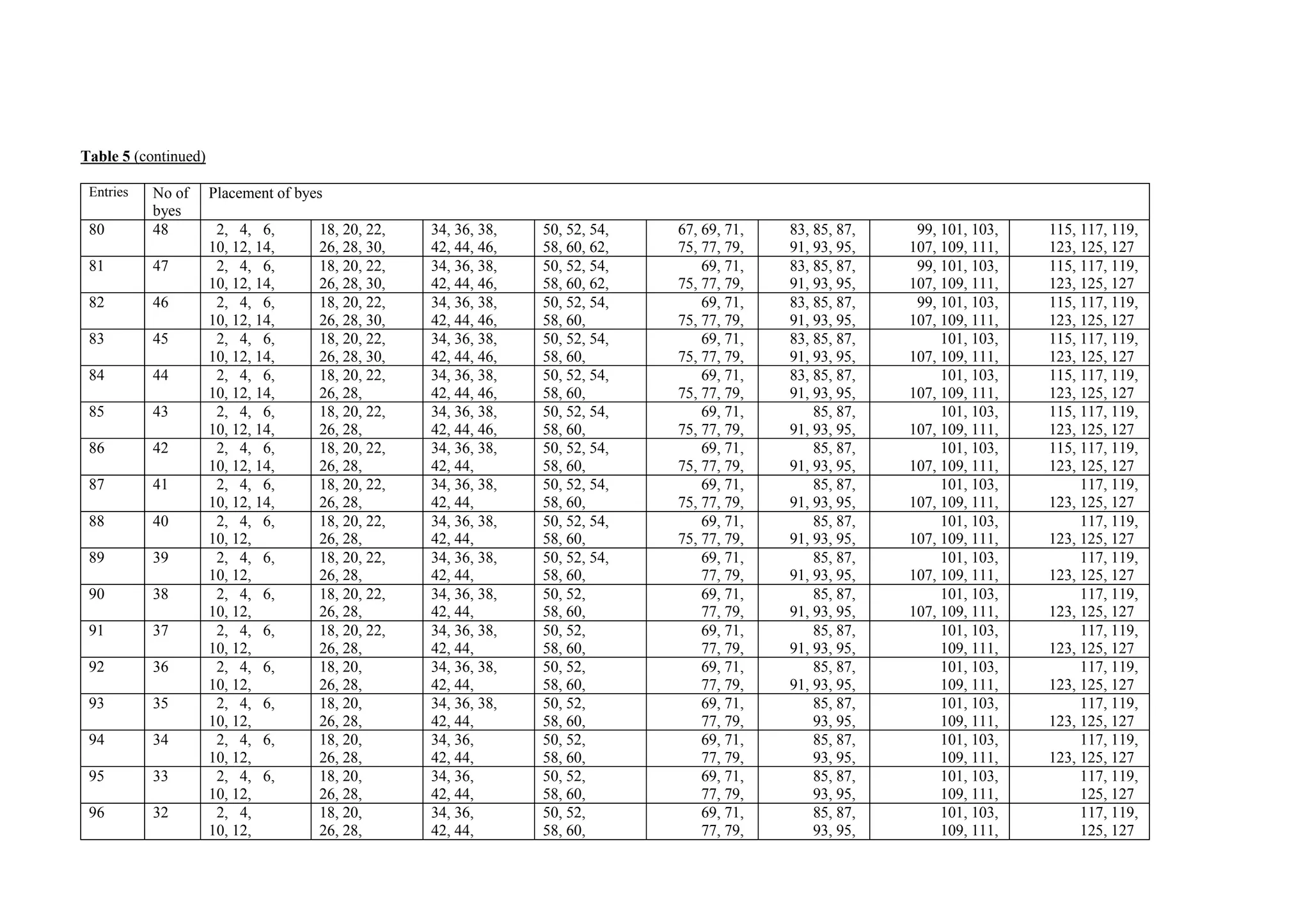 Table 5 (continued)
Entries No of
byes
Placement of byes
80 48 2, 4, 6,
10, 12, 14,
18, 20, 22,
26, 28, 30,
34, 36, 38,
42, 44, 46,
50, 52, 54,
58, 60, 62,
67, 69, 71,
75, 77, 79,
83, 85, 87,
91, 93, 95,
99, 101, 103,
107, 109, 111,
115, 117, 119,
123, 125, 127
81 47 2, 4, 6,
10, 12, 14,
18, 20, 22,
26, 28, 30,
34, 36, 38,
42, 44, 46,
50, 52, 54,
58, 60, 62,
69, 71,
75, 77, 79,
83, 85, 87,
91, 93, 95,
99, 101, 103,
107, 109, 111,
115, 117, 119,
123, 125, 127
82 46 2, 4, 6,
10, 12, 14,
18, 20, 22,
26, 28, 30,
34, 36, 38,
42, 44, 46,
50, 52, 54,
58, 60,
69, 71,
75, 77, 79,
83, 85, 87,
91, 93, 95,
99, 101, 103,
107, 109, 111,
115, 117, 119,
123, 125, 127
83 45 2, 4, 6,
10, 12, 14,
18, 20, 22,
26, 28, 30,
34, 36, 38,
42, 44, 46,
50, 52, 54,
58, 60,
69, 71,
75, 77, 79,
83, 85, 87,
91, 93, 95,
101, 103,
107, 109, 111,
115, 117, 119,
123, 125, 127
84 44 2, 4, 6,
10, 12, 14,
18, 20, 22,
26, 28,
34, 36, 38,
42, 44, 46,
50, 52, 54,
58, 60,
69, 71,
75, 77, 79,
83, 85, 87,
91, 93, 95,
101, 103,
107, 109, 111,
115, 117, 119,
123, 125, 127
85 43 2, 4, 6,
10, 12, 14,
18, 20, 22,
26, 28,
34, 36, 38,
42, 44, 46,
50, 52, 54,
58, 60,
69, 71,
75, 77, 79,
85, 87,
91, 93, 95,
101, 103,
107, 109, 111,
115, 117, 119,
123, 125, 127
86 42 2, 4, 6,
10, 12, 14,
18, 20, 22,
26, 28,
34, 36, 38,
42, 44,
50, 52, 54,
58, 60,
69, 71,
75, 77, 79,
85, 87,
91, 93, 95,
101, 103,
107, 109, 111,
115, 117, 119,
123, 125, 127
87 41 2, 4, 6,
10, 12, 14,
18, 20, 22,
26, 28,
34, 36, 38,
42, 44,
50, 52, 54,
58, 60,
69, 71,
75, 77, 79,
85, 87,
91, 93, 95,
101, 103,
107, 109, 111,
117, 119,
123, 125, 127
88 40 2, 4, 6,
10, 12,
18, 20, 22,
26, 28,
34, 36, 38,
42, 44,
50, 52, 54,
58, 60,
69, 71,
75, 77, 79,
85, 87,
91, 93, 95,
101, 103,
107, 109, 111,
117, 119,
123, 125, 127
89 39 2, 4, 6,
10, 12,
18, 20, 22,
26, 28,
34, 36, 38,
42, 44,
50, 52, 54,
58, 60,
69, 71,
77, 79,
85, 87,
91, 93, 95,
101, 103,
107, 109, 111,
117, 119,
123, 125, 127
90 38 2, 4, 6,
10, 12,
18, 20, 22,
26, 28,
34, 36, 38,
42, 44,
50, 52,
58, 60,
69, 71,
77, 79,
85, 87,
91, 93, 95,
101, 103,
107, 109, 111,
117, 119,
123, 125, 127
91 37 2, 4, 6,
10, 12,
18, 20, 22,
26, 28,
34, 36, 38,
42, 44,
50, 52,
58, 60,
69, 71,
77, 79,
85, 87,
91, 93, 95,
101, 103,
109, 111,
117, 119,
123, 125, 127
92 36 2, 4, 6,
10, 12,
18, 20,
26, 28,
34, 36, 38,
42, 44,
50, 52,
58, 60,
69, 71,
77, 79,
85, 87,
91, 93, 95,
101, 103,
109, 111,
117, 119,
123, 125, 127
93 35 2, 4, 6,
10, 12,
18, 20,
26, 28,
34, 36, 38,
42, 44,
50, 52,
58, 60,
69, 71,
77, 79,
85, 87,
93, 95,
101, 103,
109, 111,
117, 119,
123, 125, 127
94 34 2, 4, 6,
10, 12,
18, 20,
26, 28,
34, 36,
42, 44,
50, 52,
58, 60,
69, 71,
77, 79,
85, 87,
93, 95,
101, 103,
109, 111,
117, 119,
123, 125, 127
95 33 2, 4, 6,
10, 12,
18, 20,
26, 28,
34, 36,
42, 44,
50, 52,
58, 60,
69, 71,
77, 79,
85, 87,
93, 95,
101, 103,
109, 111,
117, 119,
125, 127
96 32 2, 4,
10, 12,
18, 20,
26, 28,
34, 36,
42, 44,
50, 52,
58, 60,
69, 71,
77, 79,
85, 87,
93, 95,
101, 103,
109, 111,
117, 119,
125, 127
 