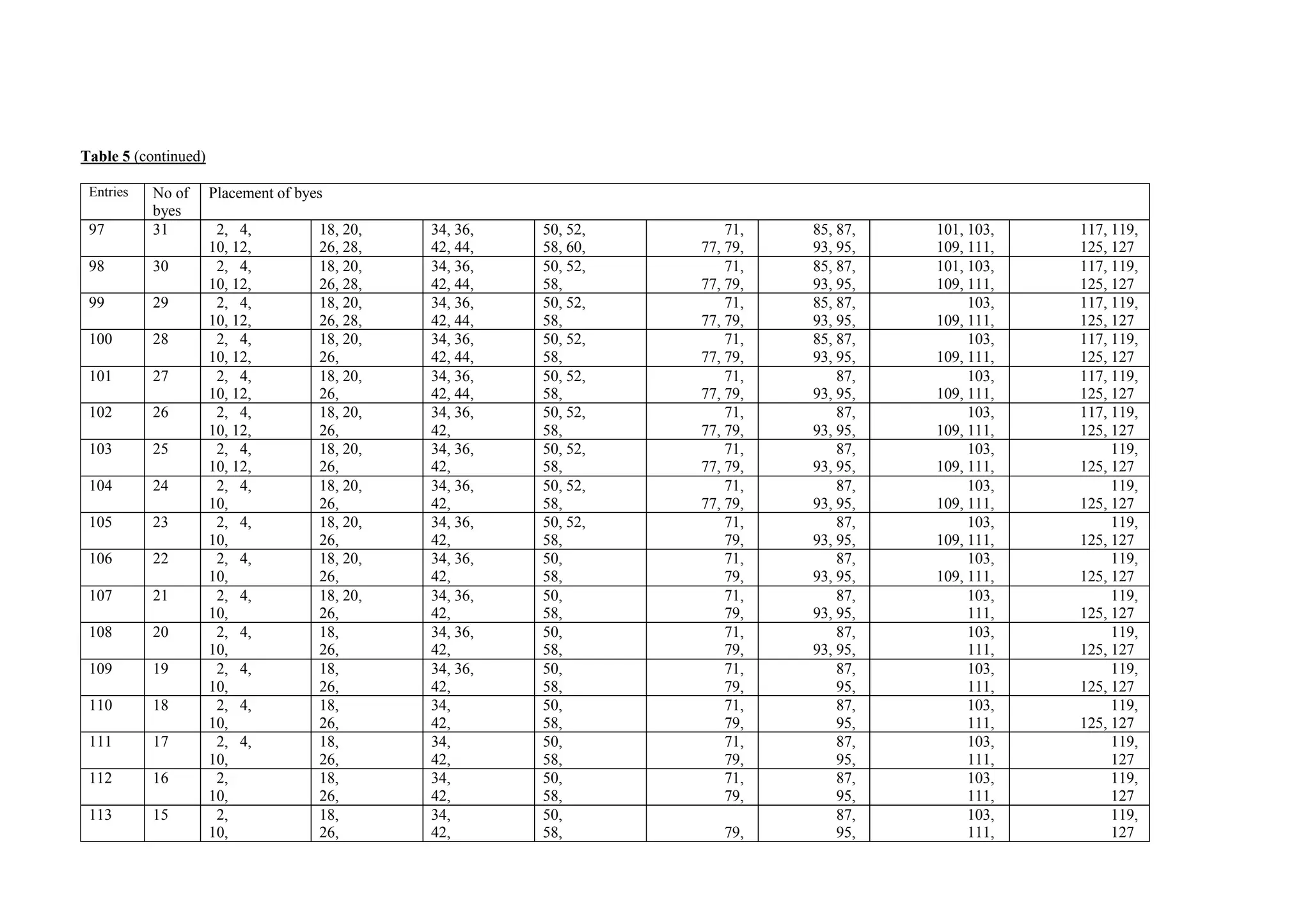 Table 5 (continued)
Entries No of
byes
Placement of byes
97 31 2, 4,
10, 12,
18, 20,
26, 28,
34, 36,
42, 44,
50, 52,
58, 60,
71,
77, 79,
85, 87,
93, 95,
101, 103,
109, 111,
117, 119,
125, 127
98 30 2, 4,
10, 12,
18, 20,
26, 28,
34, 36,
42, 44,
50, 52,
58,
71,
77, 79,
85, 87,
93, 95,
101, 103,
109, 111,
117, 119,
125, 127
99 29 2, 4,
10, 12,
18, 20,
26, 28,
34, 36,
42, 44,
50, 52,
58,
71,
77, 79,
85, 87,
93, 95,
103,
109, 111,
117, 119,
125, 127
100 28 2, 4,
10, 12,
18, 20,
26,
34, 36,
42, 44,
50, 52,
58,
71,
77, 79,
85, 87,
93, 95,
103,
109, 111,
117, 119,
125, 127
101 27 2, 4,
10, 12,
18, 20,
26,
34, 36,
42, 44,
50, 52,
58,
71,
77, 79,
87,
93, 95,
103,
109, 111,
117, 119,
125, 127
102 26 2, 4,
10, 12,
18, 20,
26,
34, 36,
42,
50, 52,
58,
71,
77, 79,
87,
93, 95,
103,
109, 111,
117, 119,
125, 127
103 25 2, 4,
10, 12,
18, 20,
26,
34, 36,
42,
50, 52,
58,
71,
77, 79,
87,
93, 95,
103,
109, 111,
119,
125, 127
104 24 2, 4,
10,
18, 20,
26,
34, 36,
42,
50, 52,
58,
71,
77, 79,
87,
93, 95,
103,
109, 111,
119,
125, 127
105 23 2, 4,
10,
18, 20,
26,
34, 36,
42,
50, 52,
58,
71,
79,
87,
93, 95,
103,
109, 111,
119,
125, 127
106 22 2, 4,
10,
18, 20,
26,
34, 36,
42,
50,
58,
71,
79,
87,
93, 95,
103,
109, 111,
119,
125, 127
107 21 2, 4,
10,
18, 20,
26,
34, 36,
42,
50,
58,
71,
79,
87,
93, 95,
103,
111,
119,
125, 127
108 20 2, 4,
10,
18,
26,
34, 36,
42,
50,
58,
71,
79,
87,
93, 95,
103,
111,
119,
125, 127
109 19 2, 4,
10,
18,
26,
34, 36,
42,
50,
58,
71,
79,
87,
95,
103,
111,
119,
125, 127
110 18 2, 4,
10,
18,
26,
34,
42,
50,
58,
71,
79,
87,
95,
103,
111,
119,
125, 127
111 17 2, 4,
10,
18,
26,
34,
42,
50,
58,
71,
79,
87,
95,
103,
111,
119,
127
112 16 2,
10,
18,
26,
34,
42,
50,
58,
71,
79,
87,
95,
103,
111,
119,
127
113 15 2,
10,
18,
26,
34,
42,
50,
58, 79,
87,
95,
103,
111,
119,
127
 