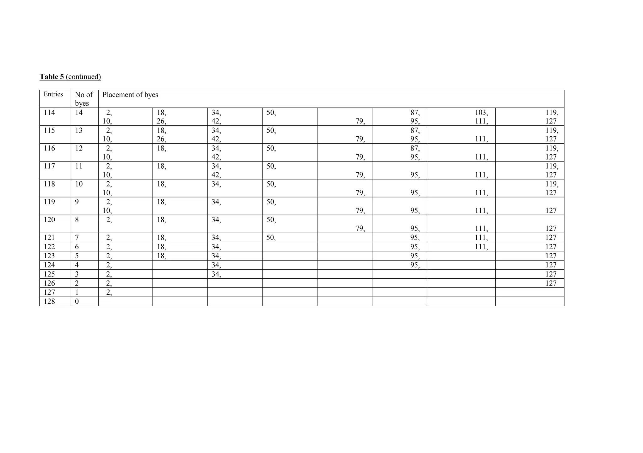 Table 5 (continued)
Entries No of
byes
Placement of byes
114 14 2,
10,
18,
26,
34,
42,
50,
79,
87,
95,
103,
111,
119,
127
115 13 2,
10,
18,
26,
34,
42,
50,
79,
87,
95, 111,
119,
127
116 12 2,
10,
18, 34,
42,
50,
79,
87,
95, 111,
119,
127
117 11 2,
10,
18, 34,
42,
50,
79, 95, 111,
119,
127
118 10 2,
10,
18, 34, 50,
79, 95, 111,
119,
127
119 9 2,
10,
18, 34, 50,
79, 95, 111, 127
120 8 2, 18, 34, 50,
79, 95, 111, 127
121 7 2, 18, 34, 50, 95, 111, 127
122 6 2, 18, 34, 95, 111, 127
123 5 2, 18, 34, 95, 127
124 4 2, 34, 95, 127
125 3 2, 34, 127
126 2 2, 127
127 1 2,
128 0
 