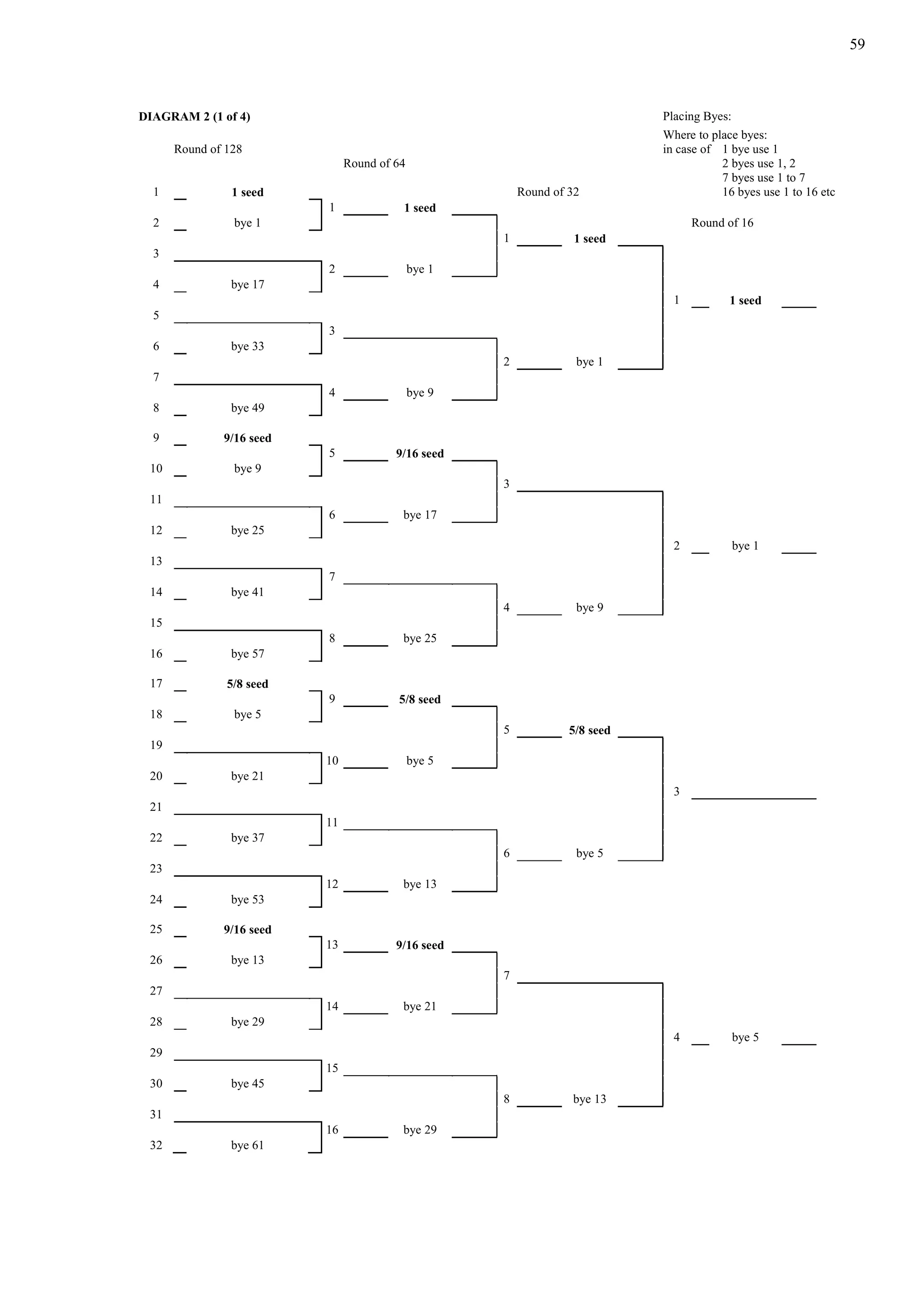 59
DIAGRAM 2 (1 of 4) Placing Byes:
Where to place byes:
Round of 128 in case of 1 bye use 1
Round of 64 2 byes use 1, 2
7 byes use 1 to 7
1 1 seed Round of 32 16 byes use 1 to 16 etc
1 1 seed
2 bye 1 Round of 16
1 1 seed
3
2 bye 1
4 bye 17
1 1 seed
5
3
6 bye 33
2 bye 1
7
4 bye 9
8 bye 49
9 9/16 seed
5 9/16 seed
10 bye 9
3
11
6 bye 17
12 bye 25
2 bye 1
13
7
14 bye 41
4 bye 9
15
8 bye 25
16 bye 57
17 5/8 seed
9 5/8 seed
18 bye 5
5 5/8 seed
19
10 bye 5
20 bye 21
3
21
11
22 bye 37
6 bye 5
23
12 bye 13
24 bye 53
25 9/16 seed
13 9/16 seed
26 bye 13
7
27
14 bye 21
28 bye 29
4 bye 5
29
15
30 bye 45
8 bye 13
31
16 bye 29
32 bye 61
 
