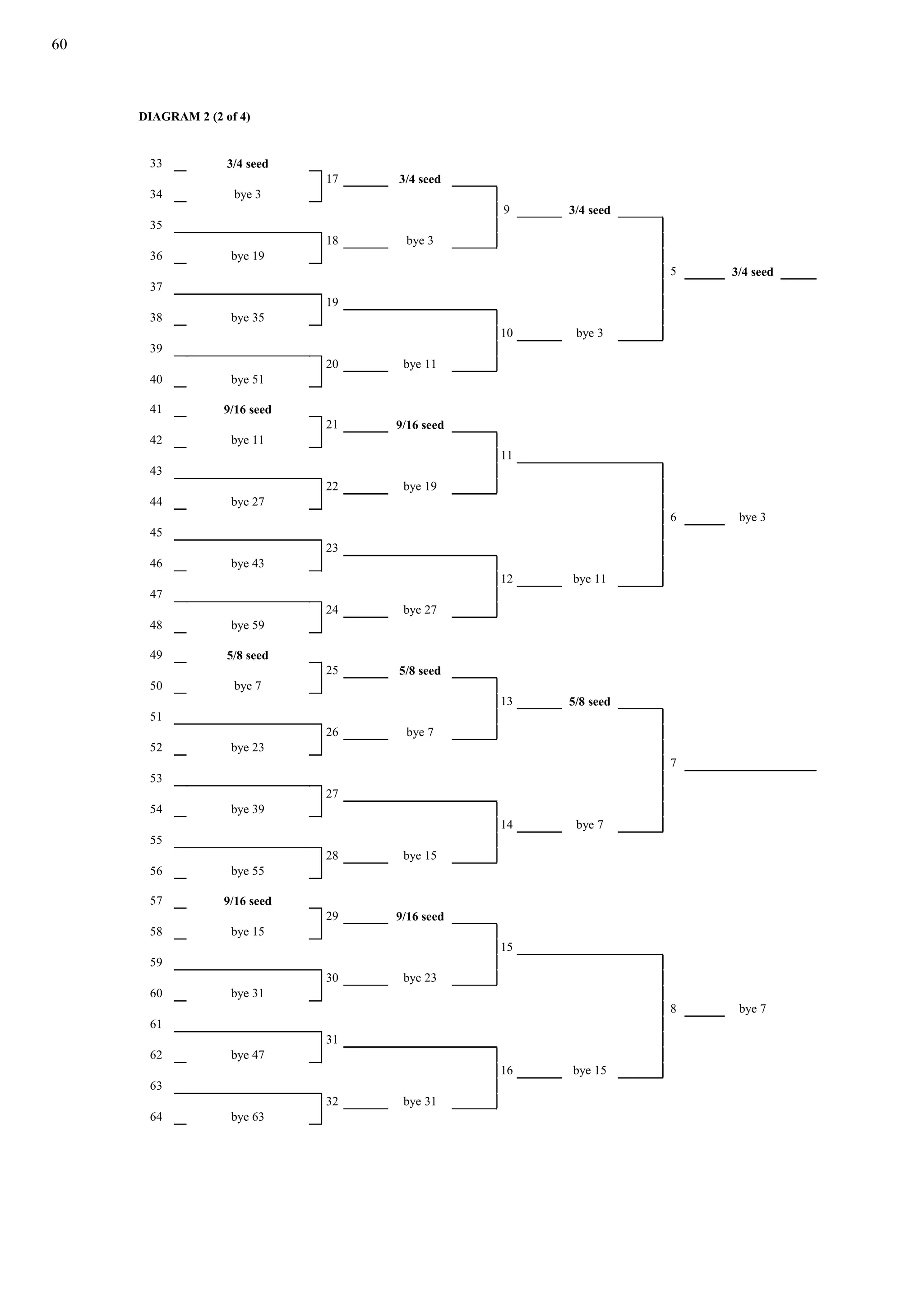 60
DIAGRAM 2 (2 of 4)
33 3/4 seed
17 3/4 seed
34 bye 3
9 3/4 seed
35
18 bye 3
36 bye 19
5 3/4 seed
37
19
38 bye 35
10 bye 3
39
20 bye 11
40 bye 51
41 9/16 seed
21 9/16 seed
42 bye 11
11
43
22 bye 19
44 bye 27
6 bye 3
45
23
46 bye 43
12 bye 11
47
24 bye 27
48 bye 59
49 5/8 seed
25 5/8 seed
50 bye 7
13 5/8 seed
51
26 bye 7
52 bye 23
7
53
27
54 bye 39
14 bye 7
55
28 bye 15
56 bye 55
57 9/16 seed
29 9/16 seed
58 bye 15
15
59
30 bye 23
60 bye 31
8 bye 7
61
31
62 bye 47
16 bye 15
63
32 bye 31
64 bye 63
 