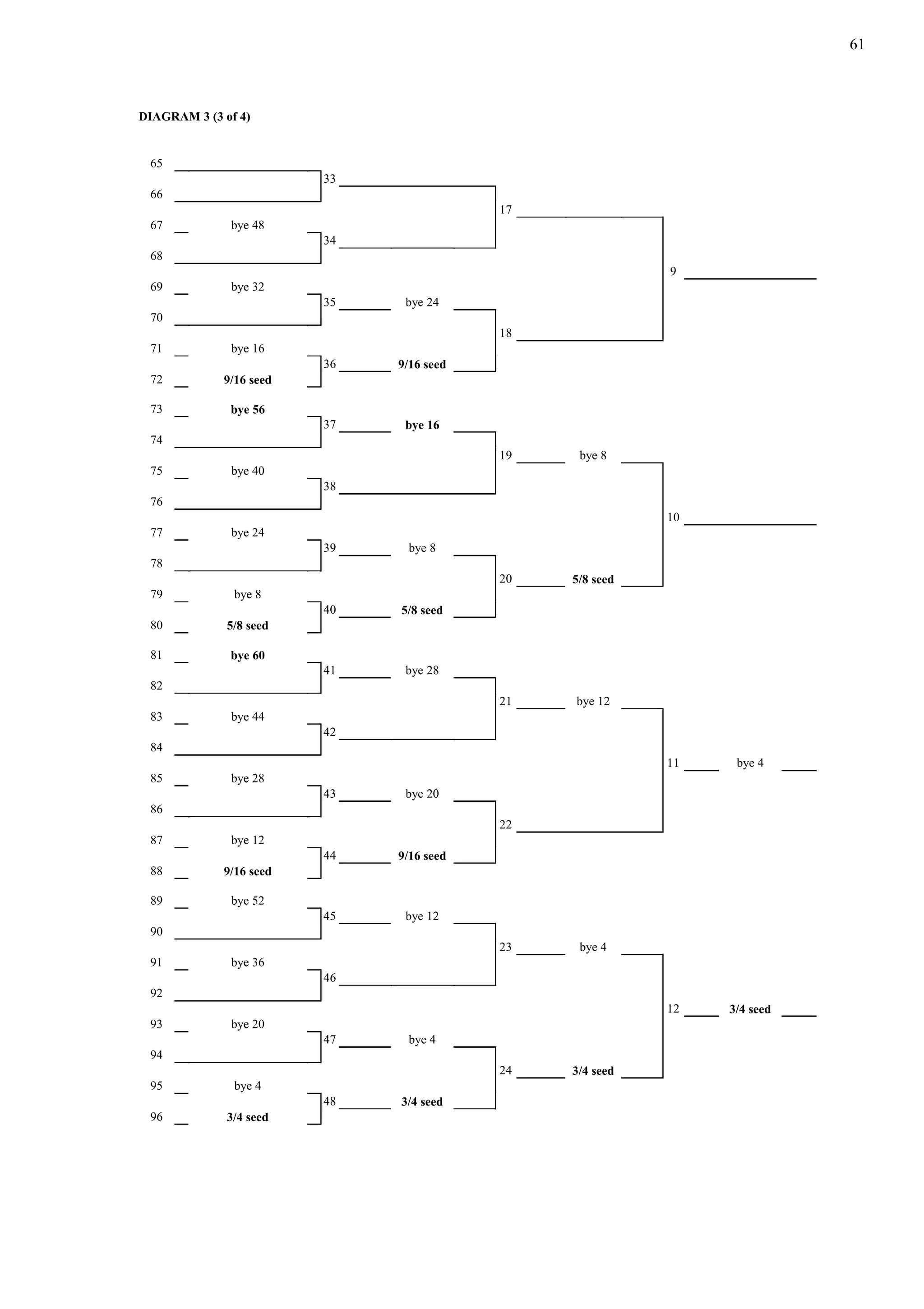 61
DIAGRAM 3 (3 of 4)
65
33
66
17
67 bye 48
34
68
9
69 bye 32
35 bye 24
70
18
71 bye 16
36 9/16 seed
72 9/16 seed
73 bye 56
37 bye 16
74
19 bye 8
75 bye 40
38
76
10
77 bye 24
39 bye 8
78
20 5/8 seed
79 bye 8
40 5/8 seed
80 5/8 seed
81 bye 60
41 bye 28
82
21 bye 12
83 bye 44
42
84
11 bye 4
85 bye 28
43 bye 20
86
22
87 bye 12
44 9/16 seed
88 9/16 seed
89 bye 52
45 bye 12
90
23 bye 4
91 bye 36
46
92
12 3/4 seed
93 bye 20
47 bye 4
94
24 3/4 seed
95 bye 4
48 3/4 seed
96 3/4 seed
 