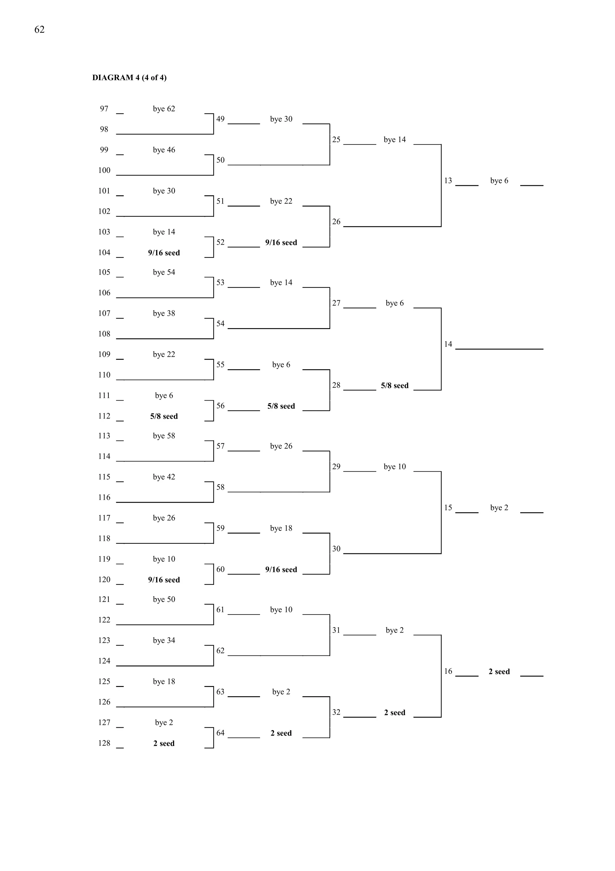 62
DIAGRAM 4 (4 of 4)
97 bye 62
49 bye 30
98
25 bye 14
99 bye 46
50
100
13 bye 6
101 bye 30
51 bye 22
102
26
103 bye 14
52 9/16 seed
104 9/16 seed
105 bye 54
53 bye 14
106
27 bye 6
107 bye 38
54
108
14
109 bye 22
55 bye 6
110
28 5/8 seed
111 bye 6
56 5/8 seed
112 5/8 seed
113 bye 58
57 bye 26
114
29 bye 10
115 bye 42
58
116
15 bye 2
117 bye 26
59 bye 18
118
30
119 bye 10
60 9/16 seed
120 9/16 seed
121 bye 50
61 bye 10
122
31 bye 2
123 bye 34
62
124
16 2 seed
125 bye 18
63 bye 2
126
32 2 seed
127 bye 2
64 2 seed
128 2 seed
 