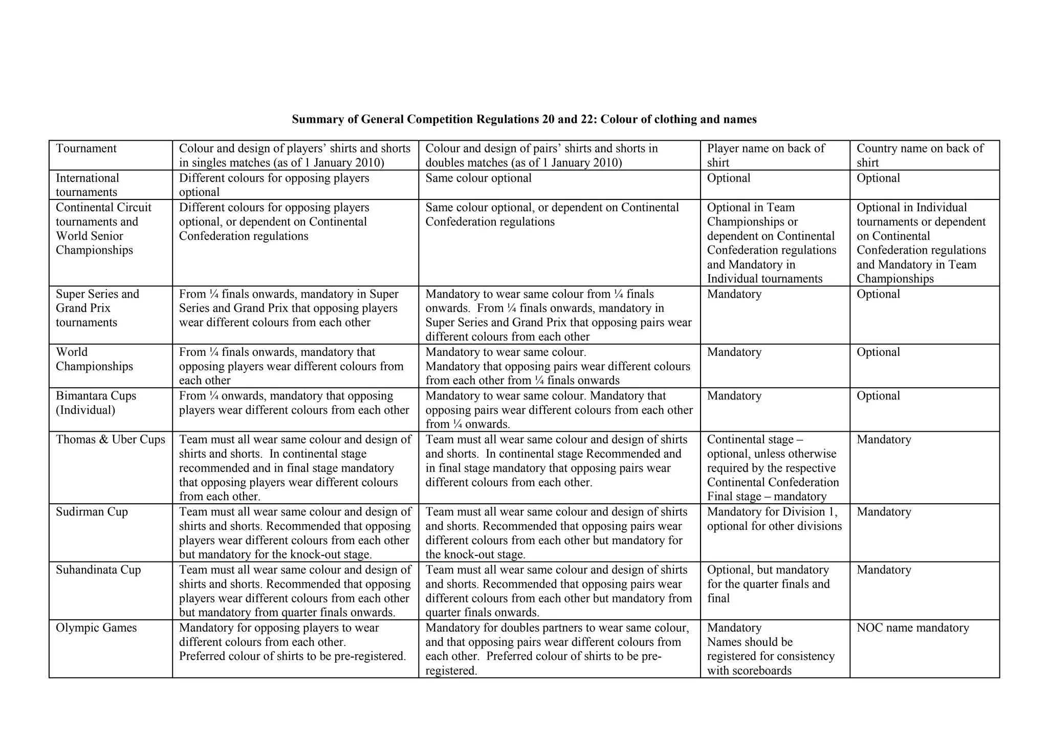 Summary of General Competition Regulations 20 and 22: Colour of clothing and names
Tournament Colour and design of players’ shirts and shorts
in singles matches (as of 1 January 2010)
Colour and design of pairs’ shirts and shorts in
doubles matches (as of 1 January 2010)
Player name on back of
shirt
Country name on back of
shirt
International
tournaments
Different colours for opposing players
optional
Same colour optional Optional Optional
Continental Circuit
tournaments and
World Senior
Championships
Different colours for opposing players
optional, or dependent on Continental
Confederation regulations
Same colour optional, or dependent on Continental
Confederation regulations
Optional in Team
Championships or
dependent on Continental
Confederation regulations
and Mandatory in
Individual tournaments
Optional in Individual
tournaments or dependent
on Continental
Confederation regulations
and Mandatory in Team
Championships
Super Series and
Grand Prix
tournaments
From ¼ finals onwards, mandatory in Super
Series and Grand Prix that opposing players
wear different colours from each other
Mandatory to wear same colour from ¼ finals
onwards. From ¼ finals onwards, mandatory in
Super Series and Grand Prix that opposing pairs wear
different colours from each other
Mandatory Optional
World
Championships
From ¼ finals onwards, mandatory that
opposing players wear different colours from
each other
Mandatory to wear same colour.
Mandatory that opposing pairs wear different colours
from each other from ¼ finals onwards
Mandatory Optional
Bimantara Cups
(Individual)
From ¼ onwards, mandatory that opposing
players wear different colours from each other
Mandatory to wear same colour. Mandatory that
opposing pairs wear different colours from each other
from ¼ onwards.
Mandatory Optional
Thomas & Uber Cups Team must all wear same colour and design of
shirts and shorts. In continental stage
recommended and in final stage mandatory
that opposing players wear different colours
from each other.
Team must all wear same colour and design of shirts
and shorts. In continental stage Recommended and
in final stage mandatory that opposing pairs wear
different colours from each other.
Continental stage –
optional, unless otherwise
required by the respective
Continental Confederation
Final stage – mandatory
Mandatory
Sudirman Cup Team must all wear same colour and design of
shirts and shorts. Recommended that opposing
players wear different colours from each other
but mandatory for the knock-out stage.
Team must all wear same colour and design of shirts
and shorts. Recommended that opposing pairs wear
different colours from each other but mandatory for
the knock-out stage.
Mandatory for Division 1,
optional for other divisions
Mandatory
Suhandinata Cup Team must all wear same colour and design of
shirts and shorts. Recommended that opposing
players wear different colours from each other
but mandatory from quarter finals onwards.
Team must all wear same colour and design of shirts
and shorts. Recommended that opposing pairs wear
different colours from each other but mandatory from
quarter finals onwards.
Optional, but mandatory
for the quarter finals and
final
Mandatory
Olympic Games Mandatory for opposing players to wear
different colours from each other.
Preferred colour of shirts to be pre-registered.
Mandatory for doubles partners to wear same colour,
and that opposing pairs wear different colours from
each other. Preferred colour of shirts to be pre-
registered.
Mandatory
Names should be
registered for consistency
with scoreboards
NOC name mandatory
 