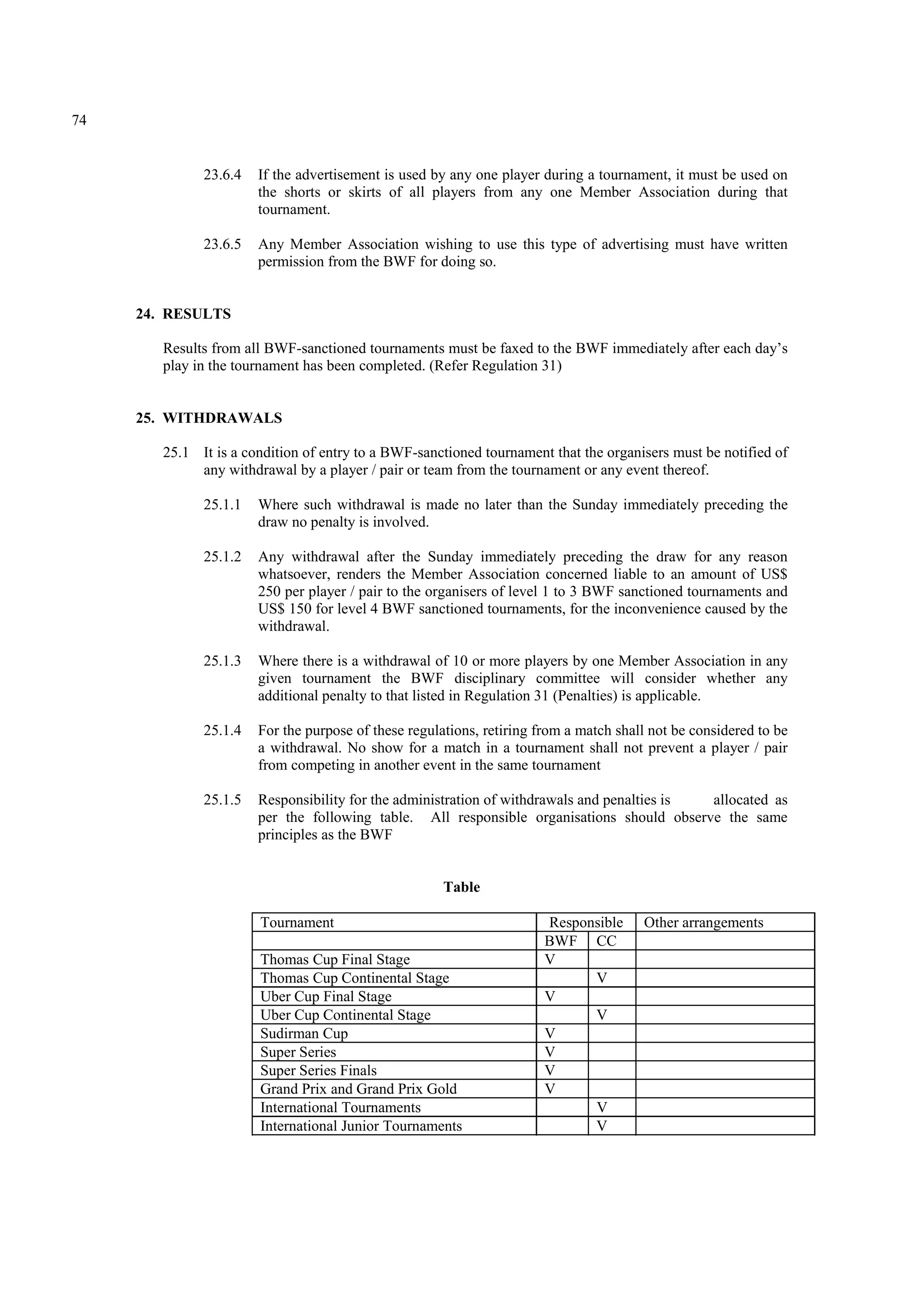 74
23.6.4 If the advertisement is used by any one player during a tournament, it must be used on
the shorts or skirts of all players from any one Member Association during that
tournament.
23.6.5 Any Member Association wishing to use this type of advertising must have written
permission from the BWF for doing so.
24. RESULTS
Results from all BWF-sanctioned tournaments must be faxed to the BWF immediately after each day’s
play in the tournament has been completed. (Refer Regulation 31)
25. WITHDRAWALS
25.1 It is a condition of entry to a BWF-sanctioned tournament that the organisers must be notified of
any withdrawal by a player / pair or team from the tournament or any event thereof.
25.1.1 Where such withdrawal is made no later than the Sunday immediately preceding the
draw no penalty is involved.
25.1.2 Any withdrawal after the Sunday immediately preceding the draw for any reason
whatsoever, renders the Member Association concerned liable to an amount of US$
250 per player / pair to the organisers of level 1 to 3 BWF sanctioned tournaments and
US$ 150 for level 4 BWF sanctioned tournaments, for the inconvenience caused by the
withdrawal.
25.1.3 Where there is a withdrawal of 10 or more players by one Member Association in any
given tournament the BWF disciplinary committee will consider whether any
additional penalty to that listed in Regulation 31 (Penalties) is applicable.
25.1.4 For the purpose of these regulations, retiring from a match shall not be considered to be
a withdrawal. No show for a match in a tournament shall not prevent a player / pair
from competing in another event in the same tournament
25.1.5 Responsibility for the administration of withdrawals and penalties is allocated as
per the following table. All responsible organisations should observe the same
principles as the BWF
Table
Tournament Responsible Other arrangements
BWF CC
Thomas Cup Final Stage V
Thomas Cup Continental Stage V
Uber Cup Final Stage V
Uber Cup Continental Stage V
Sudirman Cup V
Super Series V
Super Series Finals V
Grand Prix and Grand Prix Gold V
International Tournaments V
International Junior Tournaments V
 