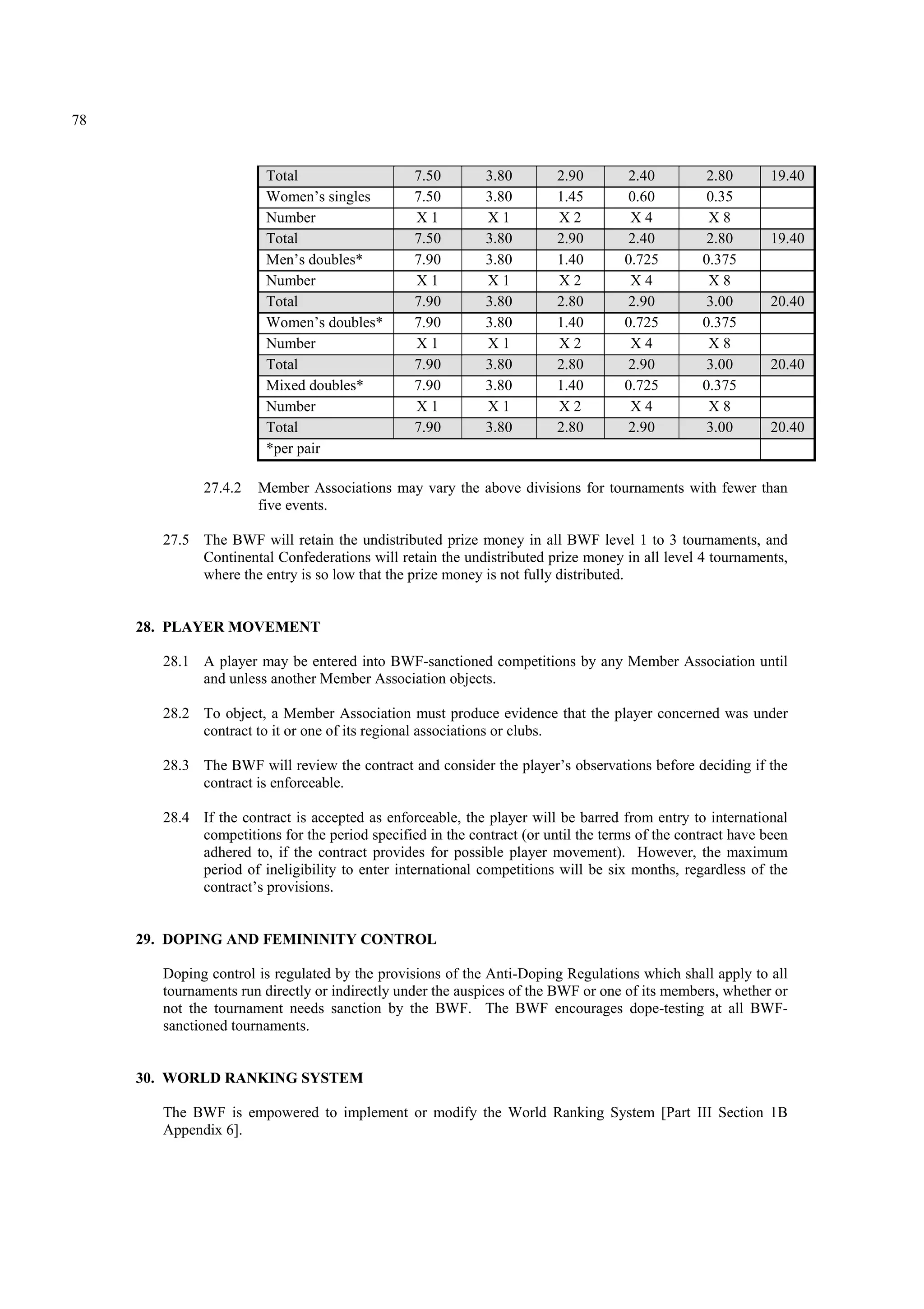 78
Total 7.50 3.80 2.90 2.40 2.80 19.40
Women’s singles 7.50 3.80 1.45 0.60 0.35
Number X 1 X 1 X 2 X 4 X 8
Total 7.50 3.80 2.90 2.40 2.80 19.40
Men’s doubles* 7.90 3.80 1.40 0.725 0.375
Number X 1 X 1 X 2 X 4 X 8
Total 7.90 3.80 2.80 2.90 3.00 20.40
Women’s doubles* 7.90 3.80 1.40 0.725 0.375
Number X 1 X 1 X 2 X 4 X 8
Total 7.90 3.80 2.80 2.90 3.00 20.40
Mixed doubles* 7.90 3.80 1.40 0.725 0.375
Number X 1 X 1 X 2 X 4 X 8
Total 7.90 3.80 2.80 2.90 3.00 20.40
*per pair
27.4.2 Member Associations may vary the above divisions for tournaments with fewer than
five events.
27.5 The BWF will retain the undistributed prize money in all BWF level 1 to 3 tournaments, and
Continental Confederations will retain the undistributed prize money in all level 4 tournaments,
where the entry is so low that the prize money is not fully distributed.
28. PLAYER MOVEMENT
28.1 A player may be entered into BWF-sanctioned competitions by any Member Association until
and unless another Member Association objects.
28.2 To object, a Member Association must produce evidence that the player concerned was under
contract to it or one of its regional associations or clubs.
28.3 The BWF will review the contract and consider the player’s observations before deciding if the
contract is enforceable.
28.4 If the contract is accepted as enforceable, the player will be barred from entry to international
competitions for the period specified in the contract (or until the terms of the contract have been
adhered to, if the contract provides for possible player movement). However, the maximum
period of ineligibility to enter international competitions will be six months, regardless of the
contract’s provisions.
29. DOPING AND FEMININITY CONTROL
Doping control is regulated by the provisions of the Anti-Doping Regulations which shall apply to all
tournaments run directly or indirectly under the auspices of the BWF or one of its members, whether or
not the tournament needs sanction by the BWF. The BWF encourages dope-testing at all BWF-
sanctioned tournaments.
30. WORLD RANKING SYSTEM
The BWF is empowered to implement or modify the World Ranking System [Part III Section 1B
Appendix 6].
 
