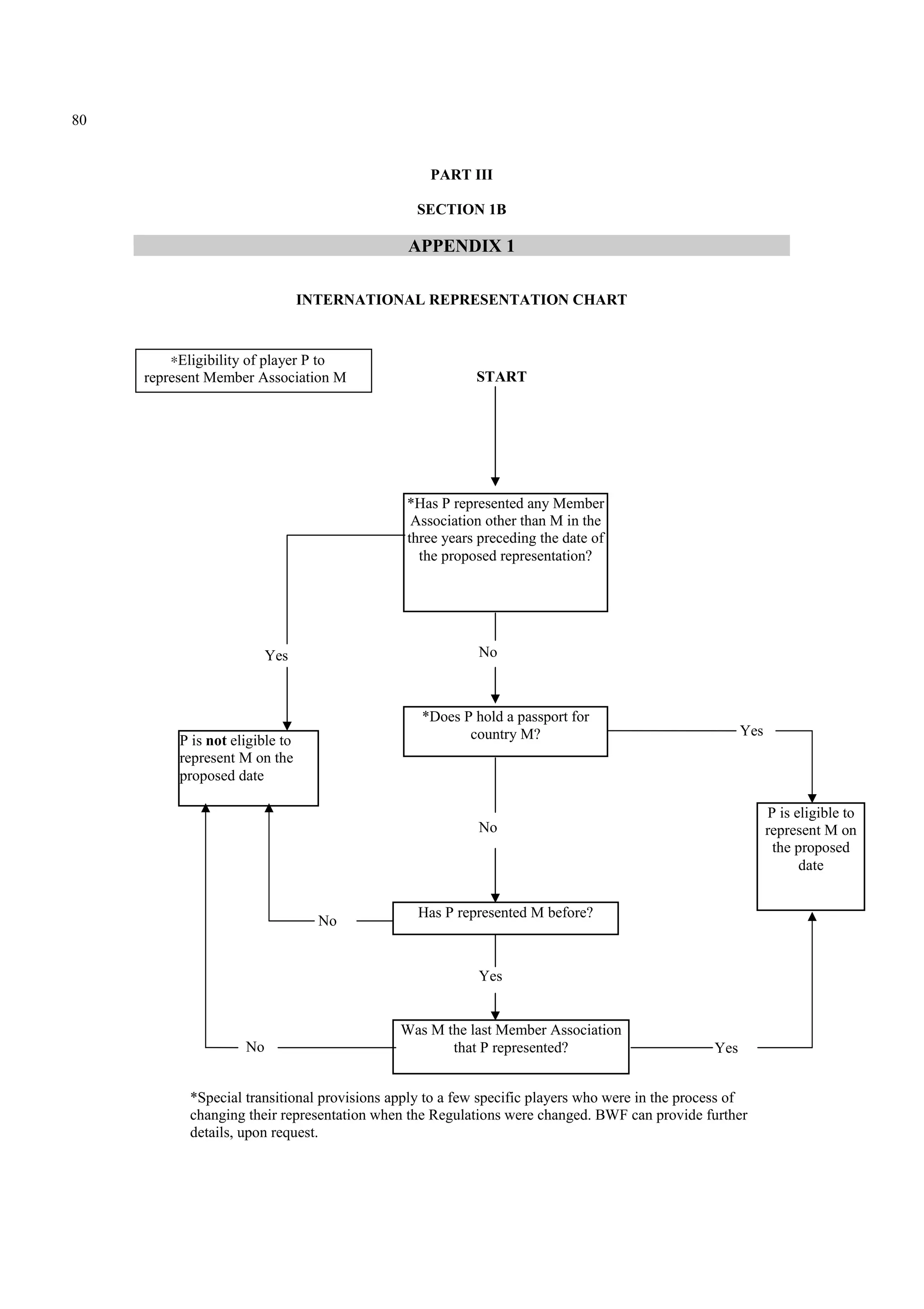 80
PART III
SECTION 1B
APPENDIX 1
INTERNATIONAL REPRESENTATION CHART
*Special transitional provisions apply to a few specific players who were in the process of
changing their representation when the Regulations were changed. BWF can provide further
details, upon request.
*Has P represented any Member
Association other than M in the
three years preceding the date of
the proposed representation?
*Does P hold a passport for
country M?
No
No
Has P represented M before?
Yes
Was M the last Member Association
that P represented?
P is not eligible to
represent M on the
proposed date
No
No
Yes
P is eligible to
represent M on
the proposed
date
Yes
Yes
∗Eligibility of player P to
represent Member Association M START
 