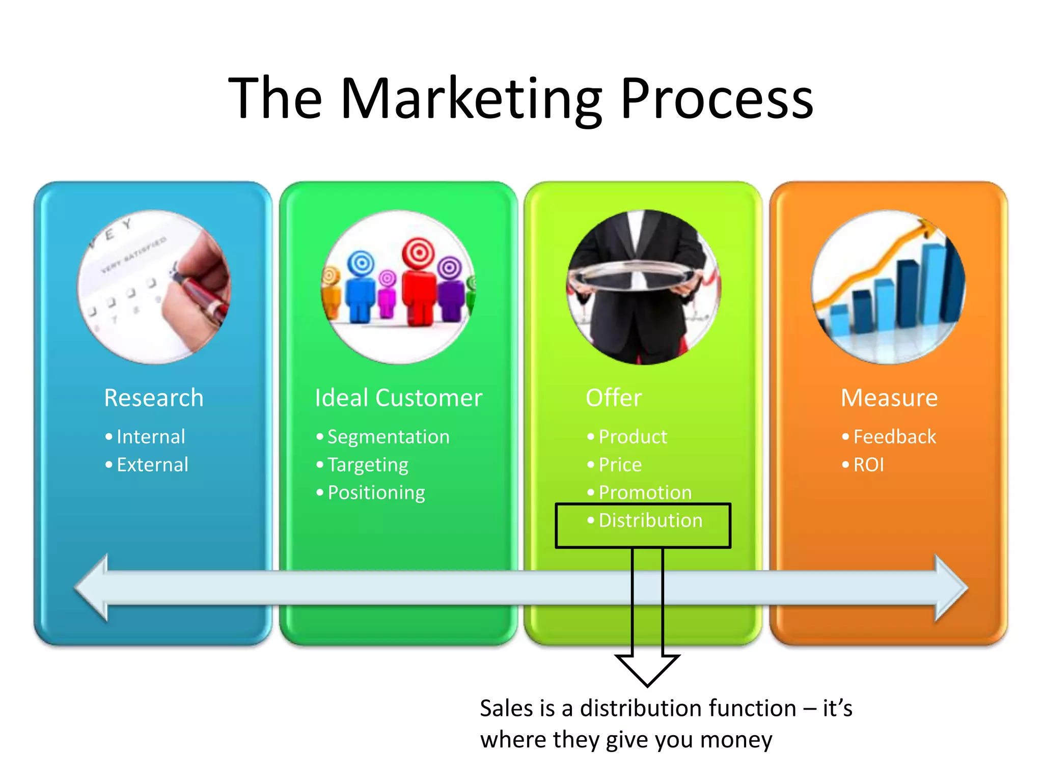 The Marketing ProcessSales is a distribution function – it’s where they give you money
