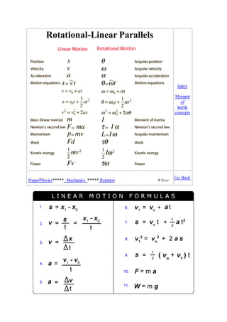 Rotational-Linear Parallels 
Index 
Moment 
of 
inertia 
concepts 
HyperPhysics***** Mechanics ***** Rotation R Nave 
Go Back 
