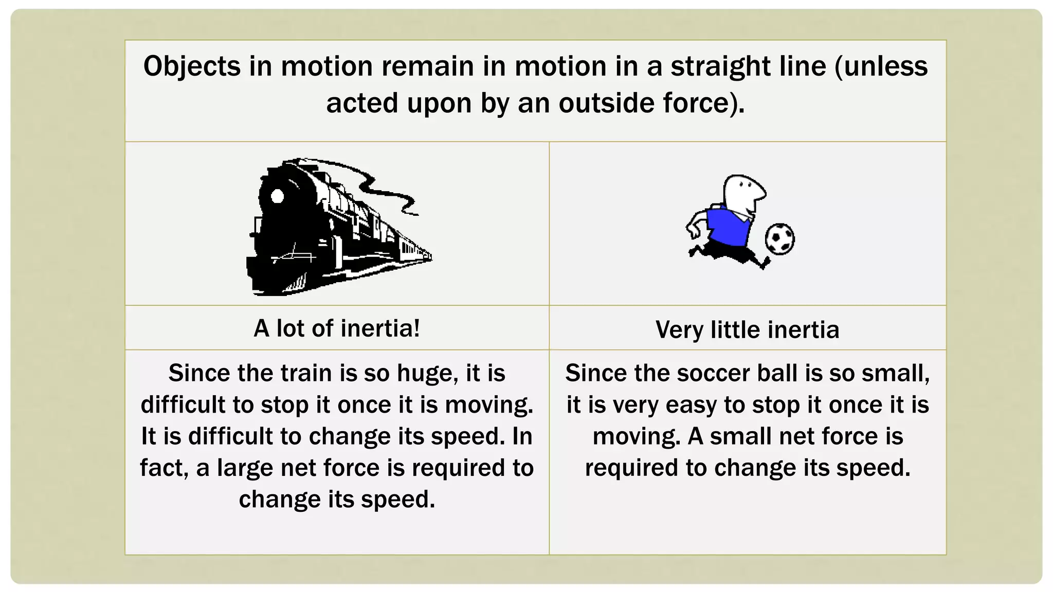 Objects in motion remain in motion in a straight line (unless
acted upon by an outside force).
A lot of inertia! Very little inertia
Since the train is so huge, it is
difficult to stop it once it is moving.
It is difficult to change its speed. In
fact, a large net force is required to
change its speed.
Since the soccer ball is so small,
it is very easy to stop it once it is
moving. A small net force is
required to change its speed.
 