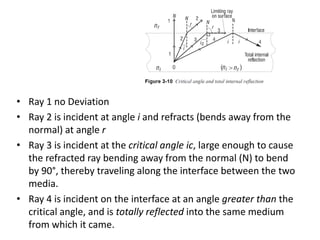 • Ray 1 no Deviation
• Ray 2 is incident at angle i and refracts (bends away from the
normal) at angle r
• Ray 3 is incident at the critical angle ic, large enough to cause
the refracted ray bending away from the normal (N) to bend
by 90°, thereby traveling along the interface between the two
media.
• Ray 4 is incident on the interface at an angle greater than the
critical angle, and is totally reflected into the same medium
from which it came.
 