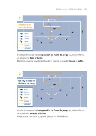 105
Un atacante que se halla en posición de fuera de juego (A), sin interferir a
un adversario, toca el balón.
El árbitro asistente levantará el banderín cuando el jugador toque el balón.
Un atacante que se halla en posición de fuera de juego (A), sin interferir a
un adversario, no toca el balón.
No se puede sancionar al jugador porque no tocó el balón.
2
No hay infracción
de fuera de juego
Portero
Defensor
Atacante
Árbitro
Movimiento
del balón
Movimiento
del jugador
Interferir en el juego
(A)
(P)
1
Infracción de
fuera de juego
Portero
Defensor
Atacante
Árbitro
Movimiento
del balón
Movimiento
del jugador
Interferir en el juego
(A)
(P)
REGLA 11 – EL FUERA DE JUEGO
 