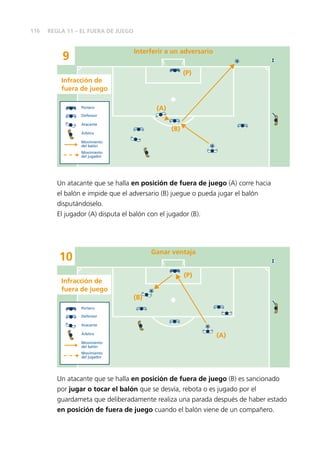 116
9
Interferir a un adversario
(P)
(A)
(B)
Portero
Defensor
Atacante
Árbitro
Movimiento
del balón
Movimiento
del jugador
Infracción de
fuera de juego
Un atacante que se halla en posición de fuera de juego (A) corre hacia
el balón e impide que el adversario (B) juegue o pueda jugar el balón
disputándoselo.
El jugador (A) disputa el balón con el jugador (B).
10
Ganar ventaja
(P)
(B)
(A)
Portero
Defensor
Atacante
Árbitro
Movimiento
del balón
Movimiento
del jugador
Infracción de
fuera de juego
Un atacante que se halla en posición de fuera de juego (B) es sancionado
por jugar o tocar el balón que se desvía, rebota o es jugado por el
guardameta que deliberadamente realiza una parada después de haber estado
en posición de fuera de juego cuando el balón viene de un compañero.
REGLA 11 – EL FUERA DE JUEGO
 