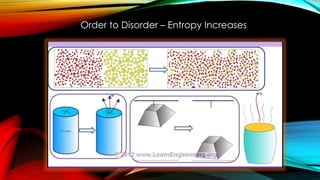 Order to Disorder – Entropy Increases
 