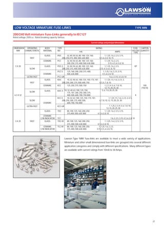 200/240 Volt miniature Fuse-Links generally to IEC127
Rated voltage: 250V a.c. Rated breaking capacity:Various.
LOW VOLTAGE MINIATURE FUSE-LINKS TYPE MIN
Current ratings and principal dimensions
21
Lawson Type “MIN” fuse-links are available to meet a wide variety of applications.
Miniature and other small dimensioned fuse-links are grouped into several different
application categories and comply with different specifications. Many different types
are available with current ratings from 10mA to 30 Amps.
DIMENSION OPERATING BODY TYPE RATING FUSE- CARTON
MM CHARACTERISTIC MATERIAL REF mA AMPS HOLDER QUANTITY
TYPE
GLASS PDC 32,40,50,63,80,100,125,160, 1,1.25,1.6,2,2.5,3.15,
FAST 200,250,315,400,500,630,800 4,5,6.3,8,10,15
CERAMIC PCC 32,40,50,63,80,100,125,160, 1,1.25,1.6,2,2.5,
200,250,315,400,500,630,800 3.15,4,5,6.3 ,8,10
5 X 20 GLASS PDC-S 32,40,50,63,80,100,125,160, 1,1.25,1.6,2,2.5, KP
SLOW 200,250,315,400,500,630,800 3.15,4,5,6.3 ,8,10
PCC-S 125,160,200,250,315,400, 1,1.25,1.6,2,2.5,3.15,
CERAMIC 500,630,800 4,5,6.3,8,10
ULTRA FAST PCC-UR 1.6,2,3.15,4,5,8,10
GLASS KDC 10,32,40,63,100,125,150,175,187, 1,1.25,1.5,1.6,2,2.5,3,
FAST 200,250,300,375,500,600,750 4,5,6,7,8,10
CERAMIC KCC 125,250,375,500,750 1,2,3,4,5,6,7 ,8,10, 100
12,15,20,25,30 (10x10)
SLOW GLASS KDC-S 10,32,40,63,100,125,150, 5,6,7,8,20,25,30
175,187,200,250,300,375,
6.3 X 32 400,500,600,700,750,800 K
KCC-S 10,32,63,100,125,150,175,187, 1,1.25,1.5,1.6,2,2.5,3,4,5,
SLOW 200,250,300,375,400,500, 6,7,8,10,12,15,20,25,30
CERAMIC 600,700,750,800
ULTRA-FAST KCC-UR 1,1.25,2,3,4,5,6,7,8,10,
12,15,20,25,30
GLASS TDC 80,100,125,160,200,250, 1,1.25,1.6,2,2.5,3.15,
315,400,500,630,800 4,5,6.3,8,10
CERAMIC
C/W INDICATOR TCC 1.6,2,2.5,3.15,4,5,6.3,8,10
5 X 25 FAST GLASS TDC-M 80,100,125,160,200,250, 1 ,1.25,1.6,2,2.5,3.15,
315,400,500,630,800 4,5,6.3,8,10
CERAMIC TCC-M 80,100,125,160,200,250, 1,1.25,1.6,2,2.5,
C/W INDICATOR 315,400,500,630,800 3.15,4,5,6.3,8,10,
 