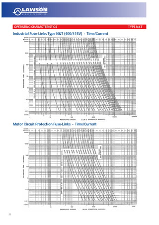 22
OPERATING CHARACTERISTICS TYPE N&T
Motor Circuit Protection Fuse-Links - Time/Current
Industrial Fuse-Links Type N&T (400/415V) - Time/Current
 