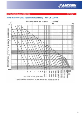 23
OPERATING CHARACTERISTICS TYPE N&T
Industrial Fuse-Links Type N&T (400/415V) - Cut-Off Current
 