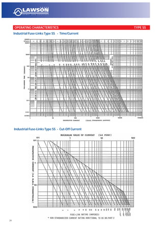 24
OPERATING CHARACTERISTICS TYPE SS
Industrial Fuse-Links Type SS - Time/Current
Industrial Fuse-Links Type SS - Cut-Off Current
 