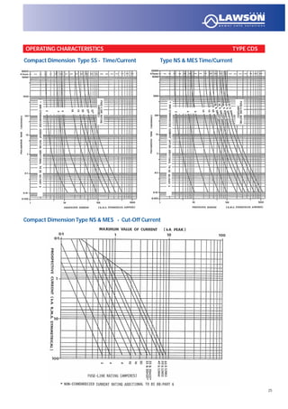 25
Compact Dimension Type SS - Time/Current Type NS & MES Time/Current
Compact Dimension Type NS & MES - Cut-Off Current
OPERATING CHARACTERISTICS TYPE CDS
 
