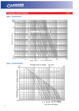 OPERATING CHARACTERISTICS TYPE J
26
Type J - Time/Current
Type J - Cut-Off Current
*Non-Standardized Current Rating additional to BS88: Part 5.
*Non-StandardizedCurrentRatingadditionaltoBS88:Part5.
 