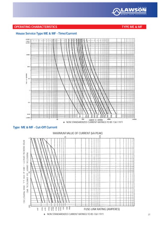 27
Type ME & MF - Cut-Off Current
House Service Type ME & MF - Time/Current
MAXIMUM VALUE OF CURRENT (kA PEAK)
FUSE-LINK RATING (AMPERES)
NON STANDARDIZED CURRENT RATINGS TO BS 1361:1971
NON STANDARDIZED CURRENT RATINGS TO BS 1361:1971
OPERATING CHARACTERISTICS TYPE ME & MF
 
