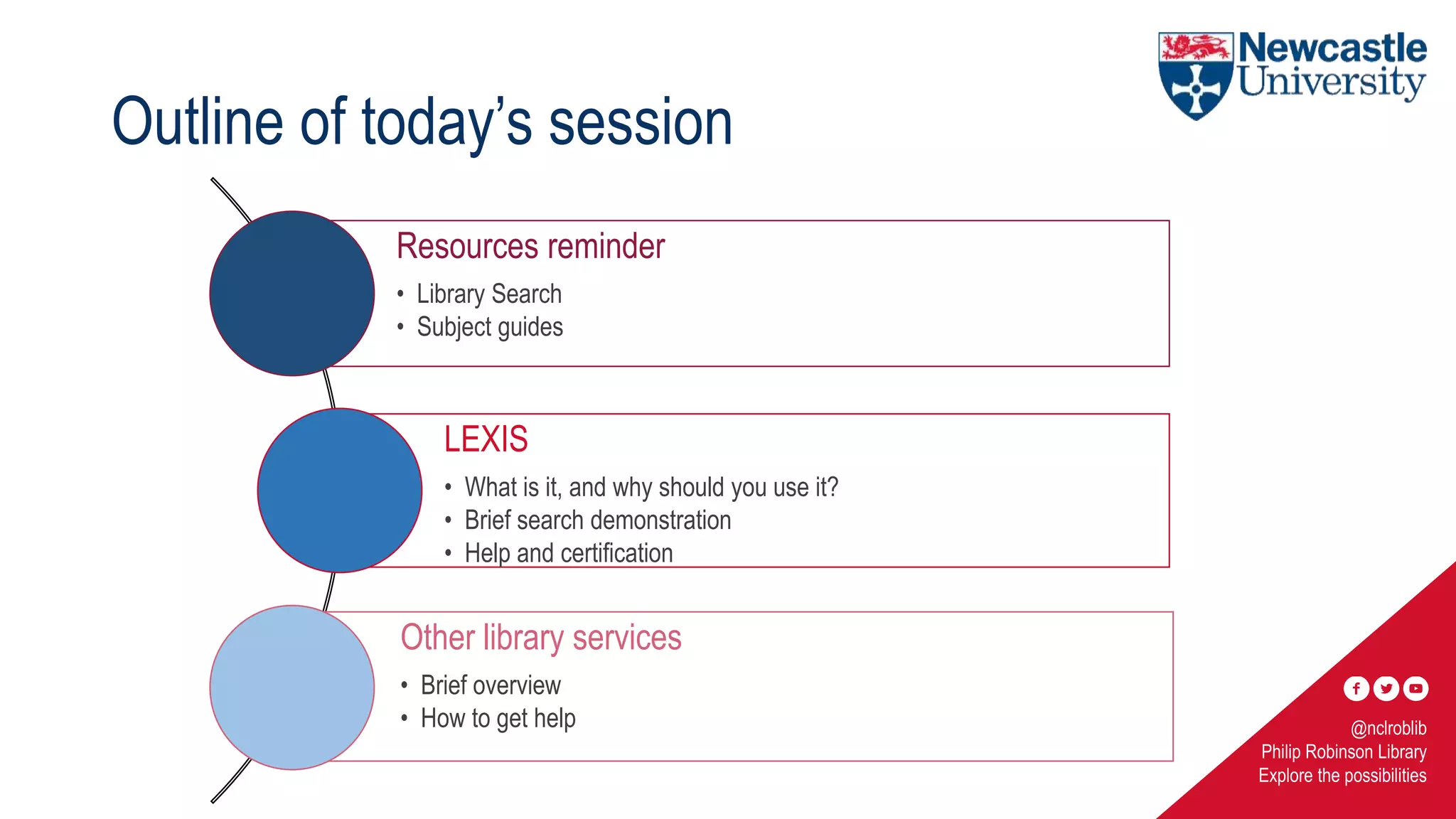 @nclroblib
Philip Robinson Library
Explore the possibilities
Outline of today’s session
Resources reminder
• Library Search
• Subject guides
LEXIS
• What is it, and why should you use it?
• Brief search demonstration
• Help and certification
Other library services
• Brief overview
• How to get help
 