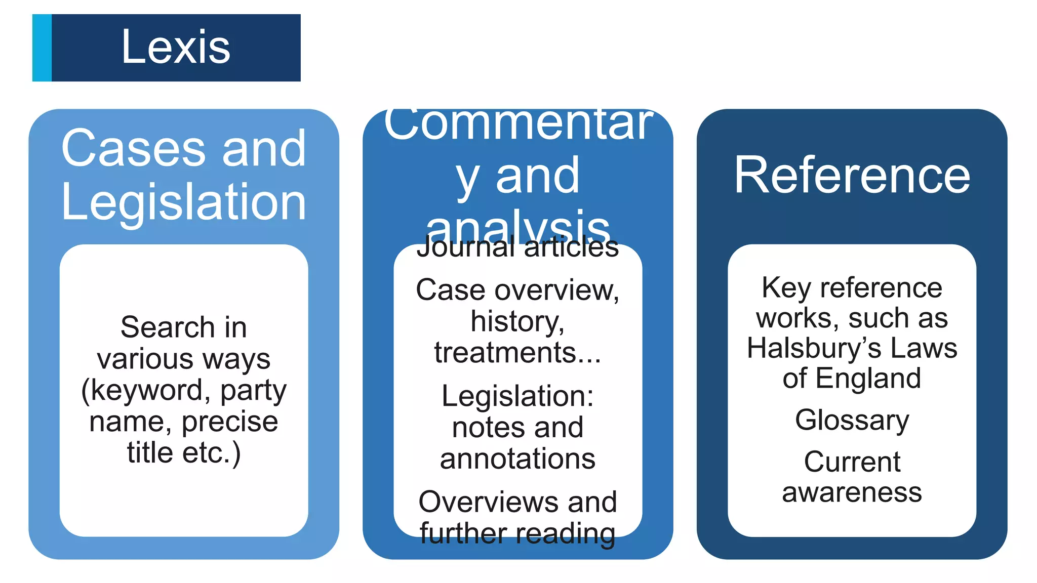 Cases and
Legislation
Search in
various ways
(keyword, party
name, precise
title etc.)
Commentar
y and
analysisJournal articles
Case overview,
history,
treatments...
Legislation:
notes and
annotations
Overviews and
further reading
Reference
Key reference
works, such as
Halsbury’s Laws
of England
Glossary
Current
awareness
Lexis
 