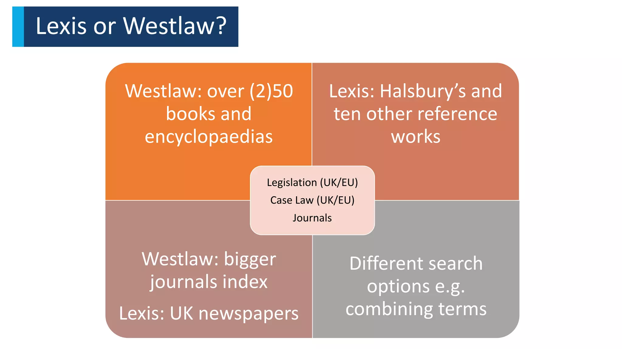 Westlaw: over (2)50
books and
encyclopaedias
Lexis: Halsbury’s and
ten other reference
works
Westlaw: bigger
journals index
Lexis: UK newspapers
Different search
options e.g.
combining terms
Legislation (UK/EU)
Case Law (UK/EU)
Journals
Lexis or Westlaw?
 