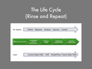 The Life Cycle
(Rinse and Repeat)
 