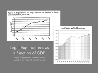 Legal Expenditures as
a function of GDP
(some disagreement between these
plots but they project a similar trend)
 