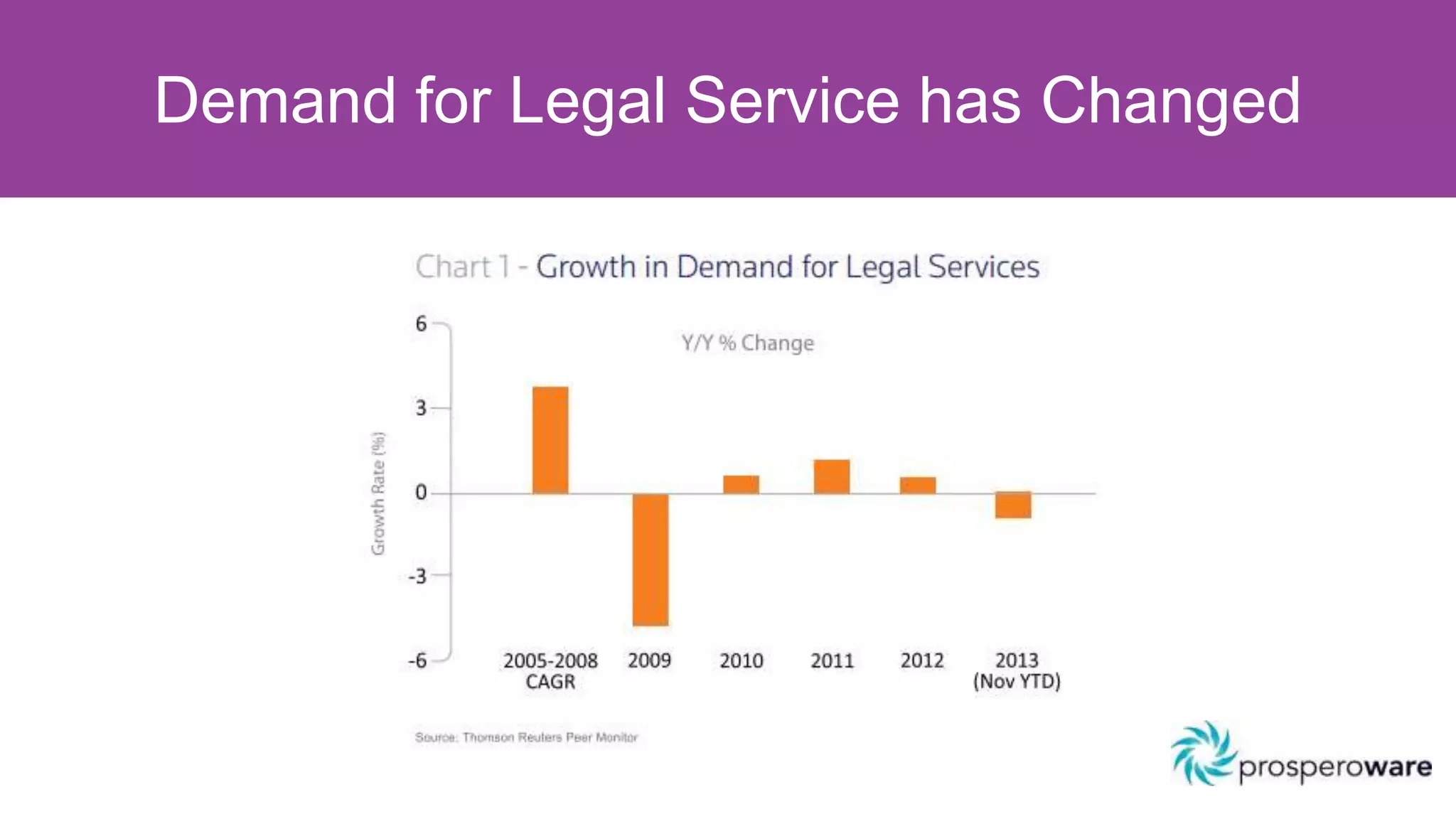 Demand for Legal Service has Changed
 