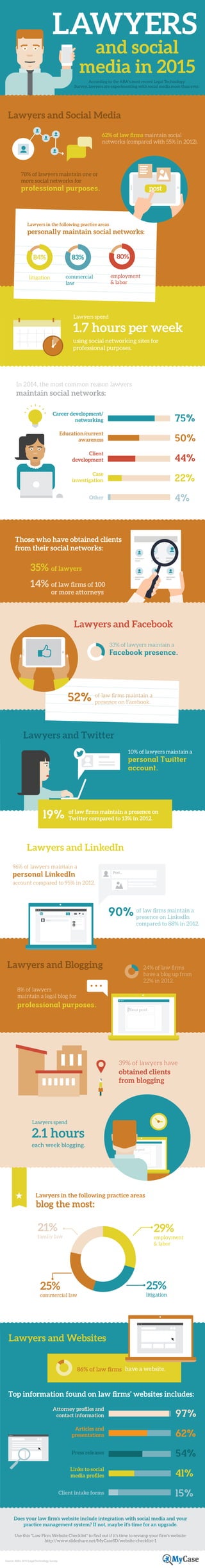 LAWYERS
and social
media in 2015
According to the ABA's most recent Legal Technology
Survey, lawyers are experimenting with social media more than ever.
Lawyers and Blogging 24% of law ﬁrms
have a blog up from
22% in 2012.
39% of lawyers have
obtained clients
from blogging
New post
Lawyers spend
each week blogging.
2.1 hours
29%
employment
& labor
25%
litigation
25%
commercial law
21%
family law
Lawyers in the following practice areas
blog the most:
8% of lawyers
maintain a legal blog for
professional purposes.
New post
Lawyers and Websites
Top information found on law ﬁrms’ websites includes:
62%
97%
41%
54%
Attorney proﬁles and
contact information
Articles and
presentations
Press releases
Links to social
media proﬁles
15%Client intake forms
Lawyers and Social Media
62% of law ﬁrms maintain social
networks (compared with 55% in 2012).
78% of lawyers maintain one or
more social networks for
professional purposes.
Lawyers spend
using social networking sites for
professional purposes.
1.7 hours per week
84%
litigation
83%
commercial
law
80%
employment
& labor
Lawyers in the following practice areas
personally maintain social networks:
post
In 2014, the most common reason lawyers
maintain social networks:
50%
75%
22%
44%
Career development/
networking
Education/current
awareness
Client
development
Case
investigation
4%Other
of lawyers
of law ﬁrms of 100
or more attorneys
Those who have obtained clients
from their social networks:
35%
14%
Lawyers and Facebook
of law ﬁrms maintain a
presence on Facebook.52%
33% of lawyers maintain a
Facebook presence.
Lawyers and Twitter
10% of lawyers maintain a
personal Twitter
account.
Lawyers and LinkedIn
96% of lawyers maintain a
account compared to 95% in 2012.
personal LinkedIn Post...
+
Post...
of law ﬁrms maintain a
presence on LinkedIn
compared to 88% in 2012.
90%
of law ﬁrms maintain a presence on
Twitter compared to 13% in 2012.19%
Does your law ﬁrm's website include integration with social media and your
practice management system? If not, maybe it's time for an upgrade.
Use this "Law Firm Website Checklist" to ﬁnd out if it's time to revamp your ﬁrm's website:
http://www.slideshare.net/MyCaseSD/website-checklist-1
86% of law ﬁrms have a website.
Source: ABA's 2014 Legal Technology Survey
 