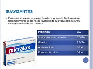 SUAVIZANTES
 Favorecen el ingreso de agua y líquidos a la materia fecal causando
reblandecimiento de las heces favoreciendo su evacuación. Algunos
se usan únicamente por vía rectal.
FARMACO VIA
lauril sulfoacetato de sodio RECTAL
Glicerina RECTAL
Aceite de ricino ORAL
Docusato de calcio ORAL
 