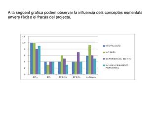 A la següent grafica podem observar la influencia dels conceptes esmentats
envers l'èxit o el fracàs del projecte.
 