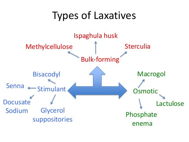 Types Of Laxatives Chart