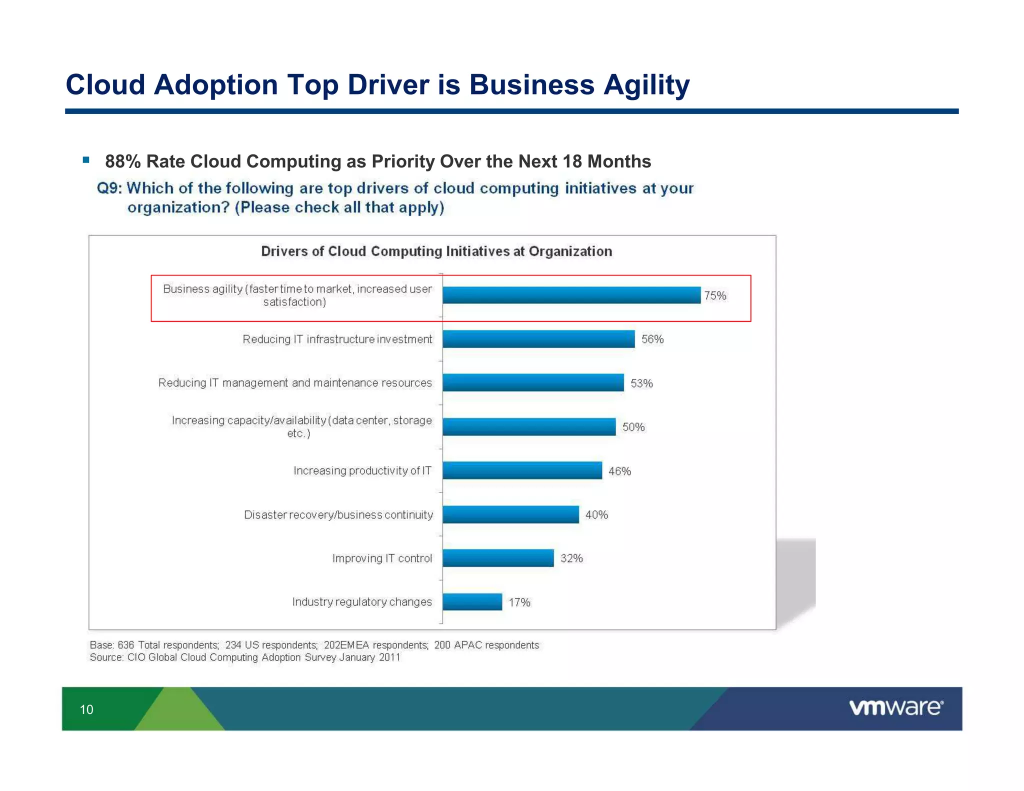 Cloud Adoption Top Driver is Business Agility

      88% Rate Cloud Computing as Priority Over the Next 18 Months




 10
 