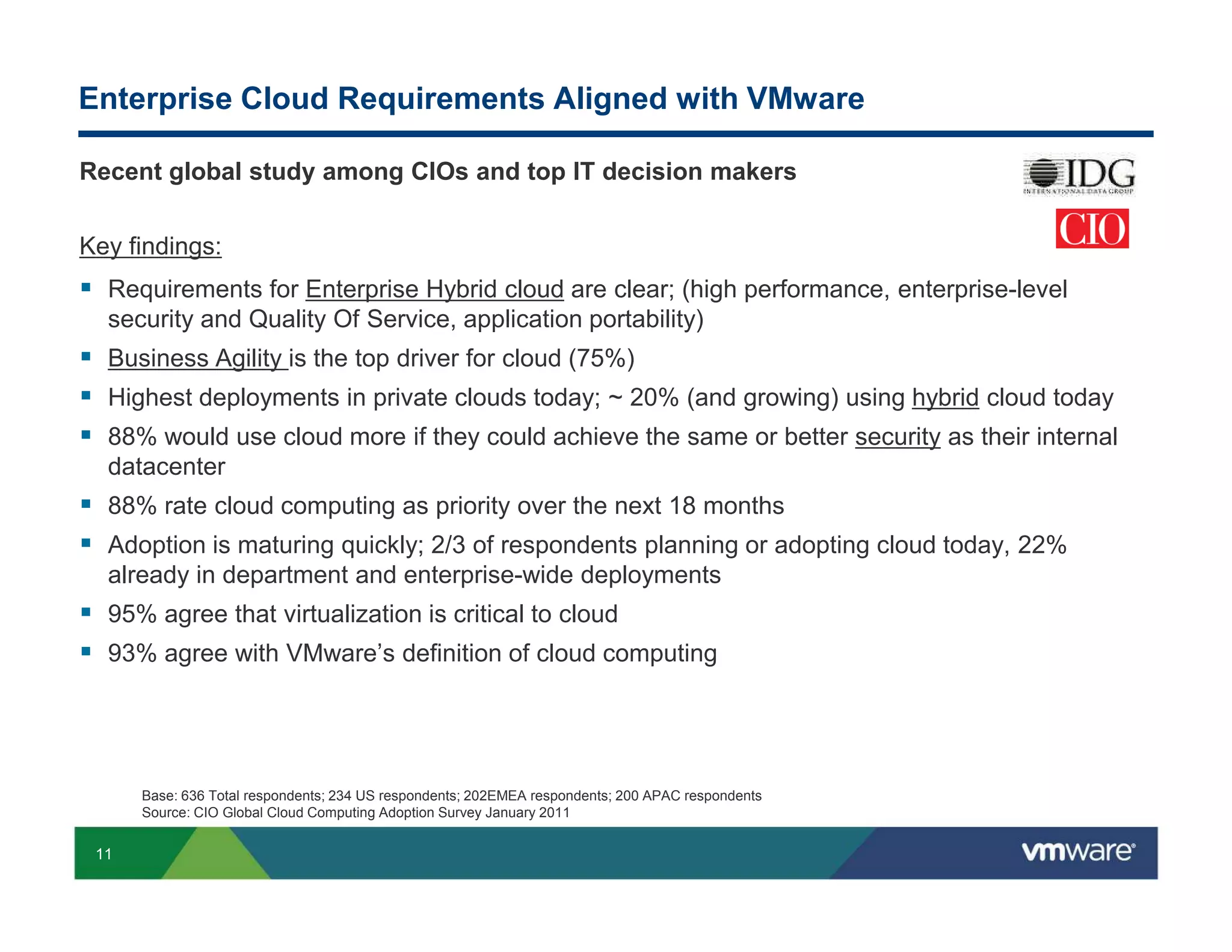 Enterprise Cloud Requirements Aligned with VMware

Recent global study among CIOs and top IT decision makers


Key findings:
  Requirements for Enterprise Hybrid cloud are clear; (high performance, enterprise-level
  security and Quality Of Service, application portability)
  Business Agility is the top driver for cloud (75%)
  Highest deployments in private clouds today; ~ 20% (and growing) using hybrid cloud today
  88% would use cloud more if they could achieve the same or better security as their internal
  datacenter
  88% rate cloud computing as priority over the next 18 months
  Adoption is maturing quickly; 2/3 of respondents planning or adopting cloud today, 22%
  already in department and enterprise-wide deployments
  95% agree that virtualization is critical to cloud
  93% agree with VMware’s definition of cloud computing




      Base: 636 Total respondents; 234 US respondents; 202EMEA respondents; 200 APAC respondents
      Source: CIO Global Cloud Computing Adoption Survey January 2011


 11
 