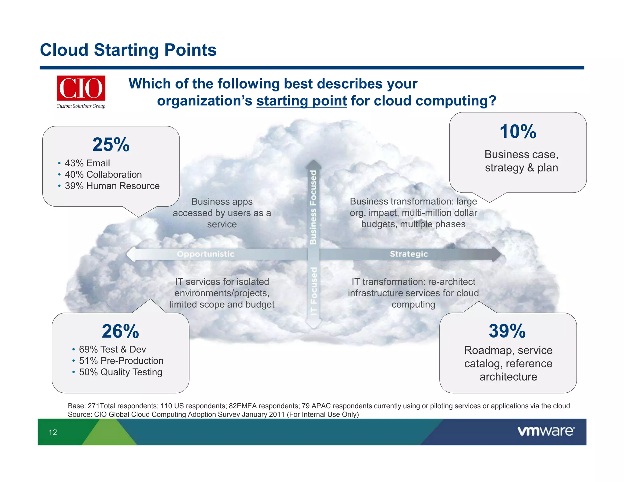 Cloud Starting Points
                         Which of the following best describes your
                            organization’s starting point for cloud computing?

                                                                                                                                           10%
              25%                                                                                                                     Business case,
      • 43% Email
                                                                                                                                      strategy & plan
      • 40% Collaboration
      • 39% Human Resource
                                           Business apps                                     Business transformation: large
                                       accessed by users as a                                org. impact, multi-million dollar
                                              service                                           budgets, multiple phases




                                        IT services for isolated                             IT transformation: re-architect
                                        environments/projects,                              infrastructure services for cloud
                                      limited scope and budget                                         computing


                 26%                                                                                                                   39%
        • 69% Test & Dev                                                                                                        Roadmap, service
        • 51% Pre-Production                                                                                                    catalog, reference
        • 50% Quality Testing
                                                                                                                                   architecture

       Base: 271Total respondents; 110 US respondents; 82EMEA respondents; 79 APAC respondents currently using or piloting services or applications via the cloud
       Source: CIO Global Cloud Computing Adoption Survey January 2011 (For Internal Use Only)

 12
 