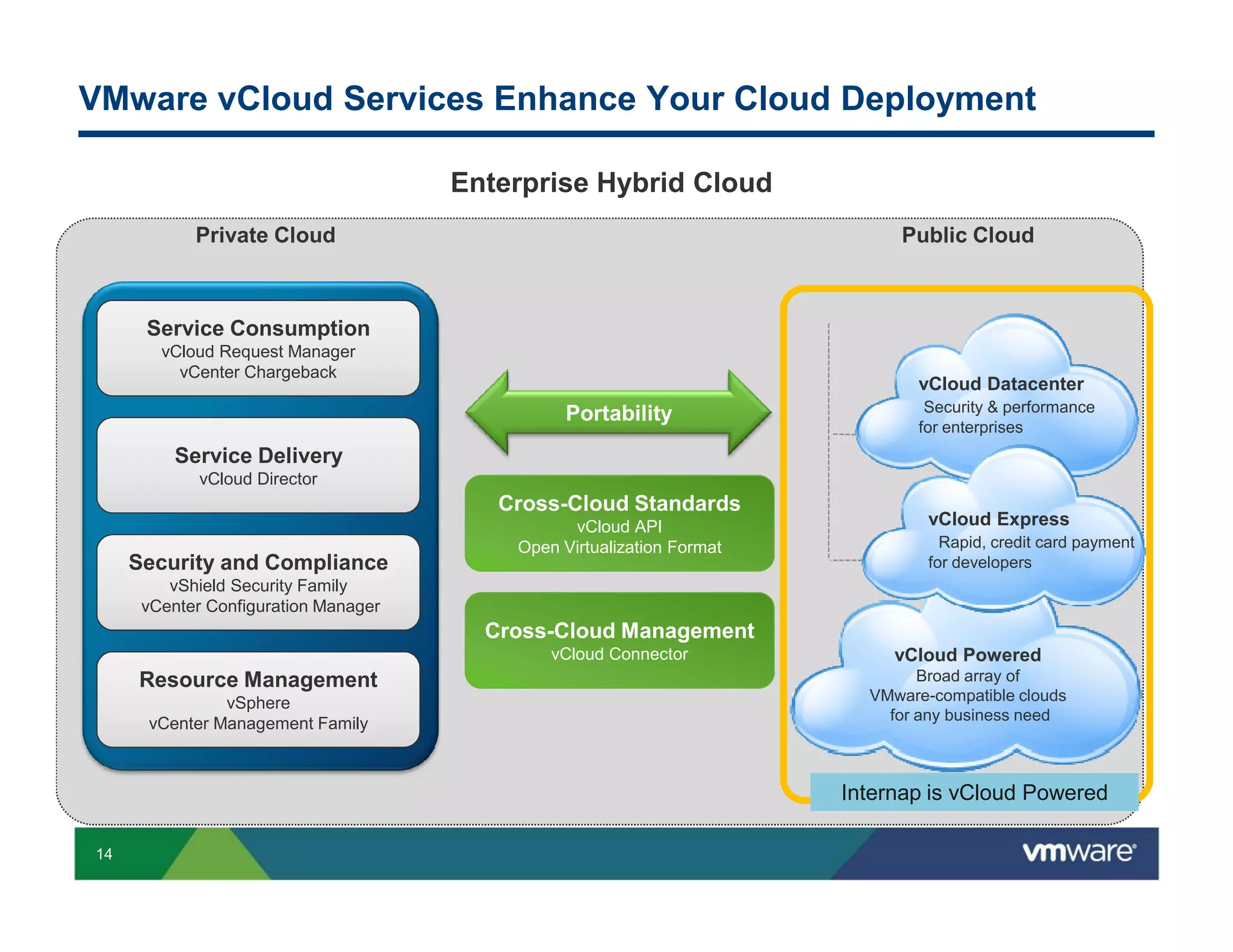 VMware vCloud Services Enhance Your Cloud Deployment

                                      Enterprise Hybrid Cloud
            Private Cloud                                                   Public Cloud



      Service Consumption
        vCloud Request Manager
          vCenter Chargeback
                                                                              vCloud Datacenter
                                                Portability                    Security & performance
                                                                              for enterprises
          Service Delivery
             vCloud Director
                                         Cross-Cloud Standards
                                                vCloud API                      vCloud Express
                                          Open Virtualization Format              Rapid, credit card payment
     Security and Compliance                                                    for developers
         vShield Security Family
      vCenter Configuration Manager
                                        Cross-Cloud Management
                                              vCloud Connector              vCloud Powered
     Resource Management                                                       Broad array of
               vSphere                                                   VMware-compatible clouds
                                                                           for any business need
      vCenter Management Family



                                                                       Internap is vCloud Powered

14
 