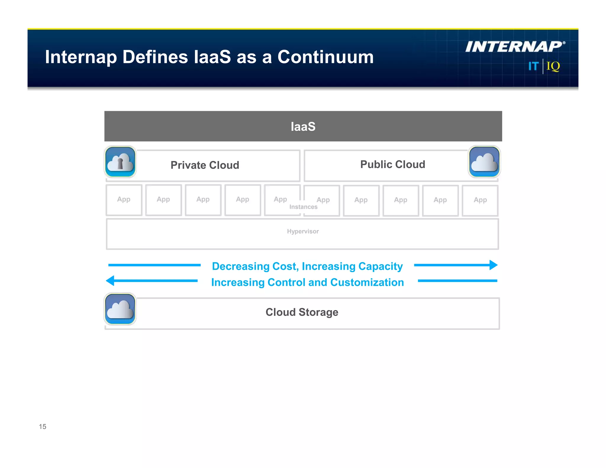 Internap Defines IaaS as a Continuum


                                                IaaS


                    Private Cloud                              Public Cloud


        App   App       App       App    App            App   App    App      App   App
                                               Instances


                                               Hypervisor




                              Decreasing Cost, Increasing Capacity
                              Increasing Control and Customization

                                        Cloud Storage




15
 